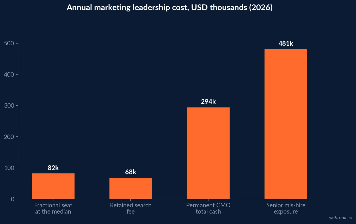 Bar chart comparing annual marketing leadership costs in USD thousands showing a fractional seat at 82, retained search at 68, a permanent CMO at 294 and senior mis-hire exposure at 481