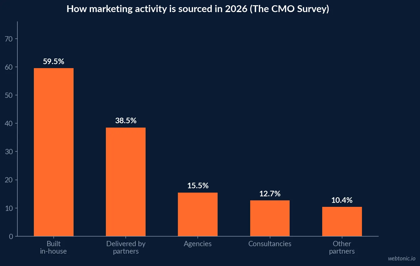 Bar chart of how marketing work is sourced in 2026 showing 59.5 percent built in-house, 38.5 percent delivered by partners, agencies at 15.5 percent, consultancies at 12.7 percent and other partners at 10.4 percent