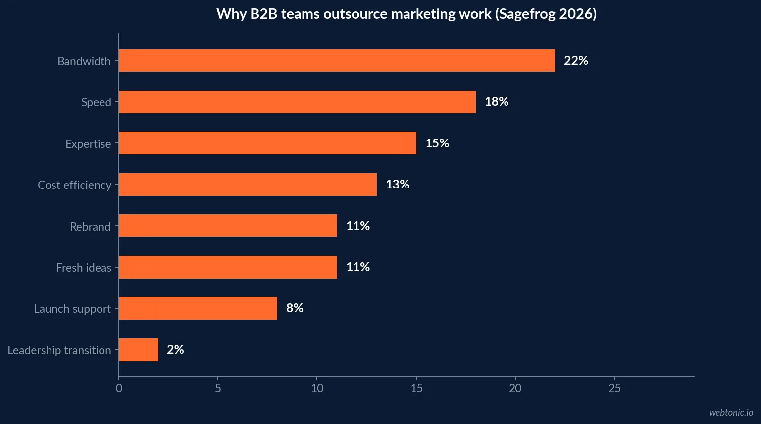 Horizontal bar chart of why B2B teams outsource marketing in 2026 showing bandwidth at 22 percent, speed at 18, expertise at 15, cost efficiency at 13, rebrand and fresh ideas at 11, launch support at 8 and leadership transition at 2