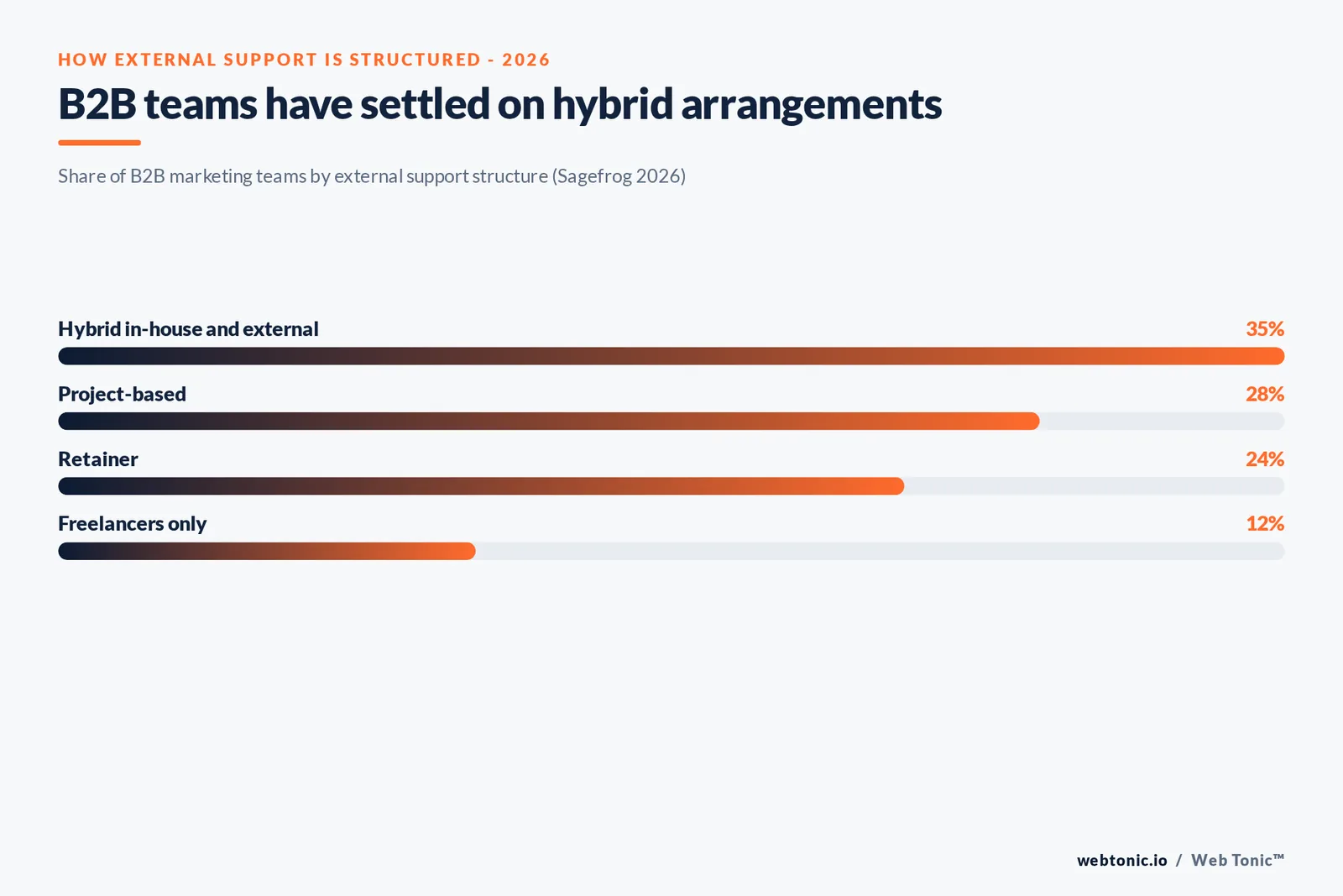 Branded stat bars graphic showing how B2B teams structure external marketing support in 2026: hybrid 35 percent, project-based 28 percent, retainer 24 percent and freelancers 12 percent