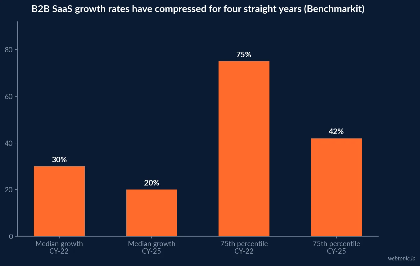 Bar chart of B2B SaaS growth rate compression showing the median falling from 30 percent in CY-22 to 20 percent in CY-25 and the 75th percentile falling from 75 percent to 42 percent