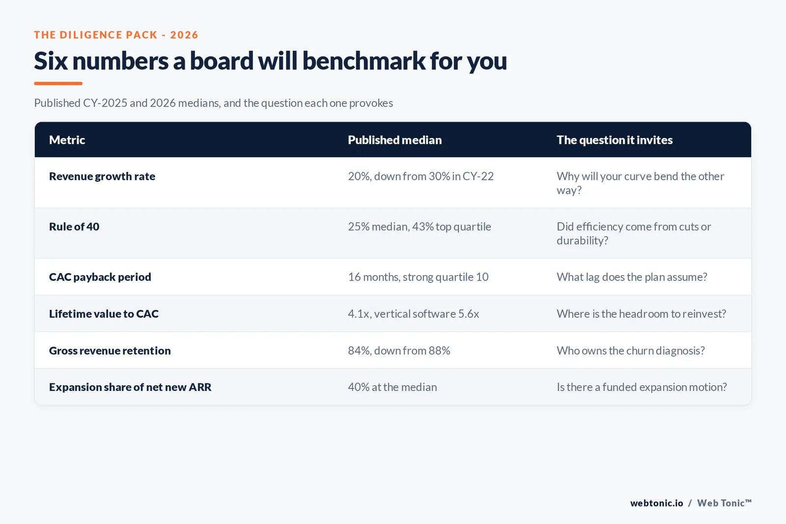 Branded matrix graphic listing the metrics an investor-ready growth plan must carry, each with its published 2026 median and the question a board will ask about it