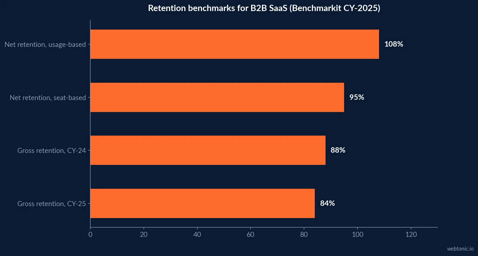 Horizontal bar chart of retention benchmarks showing usage-based net revenue retention at 108 percent, seat-based at 95 percent, gross revenue retention falling from 88 percent to 84 percent