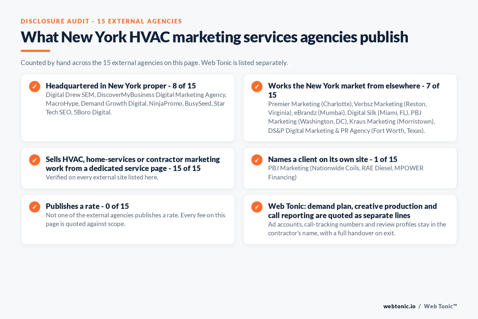 Disclosure audit of the 15 external New York HVAC marketing firms on this page: which publish a New York address, which name a client on their own site and which publish a rate; Web Tonic is listed separately