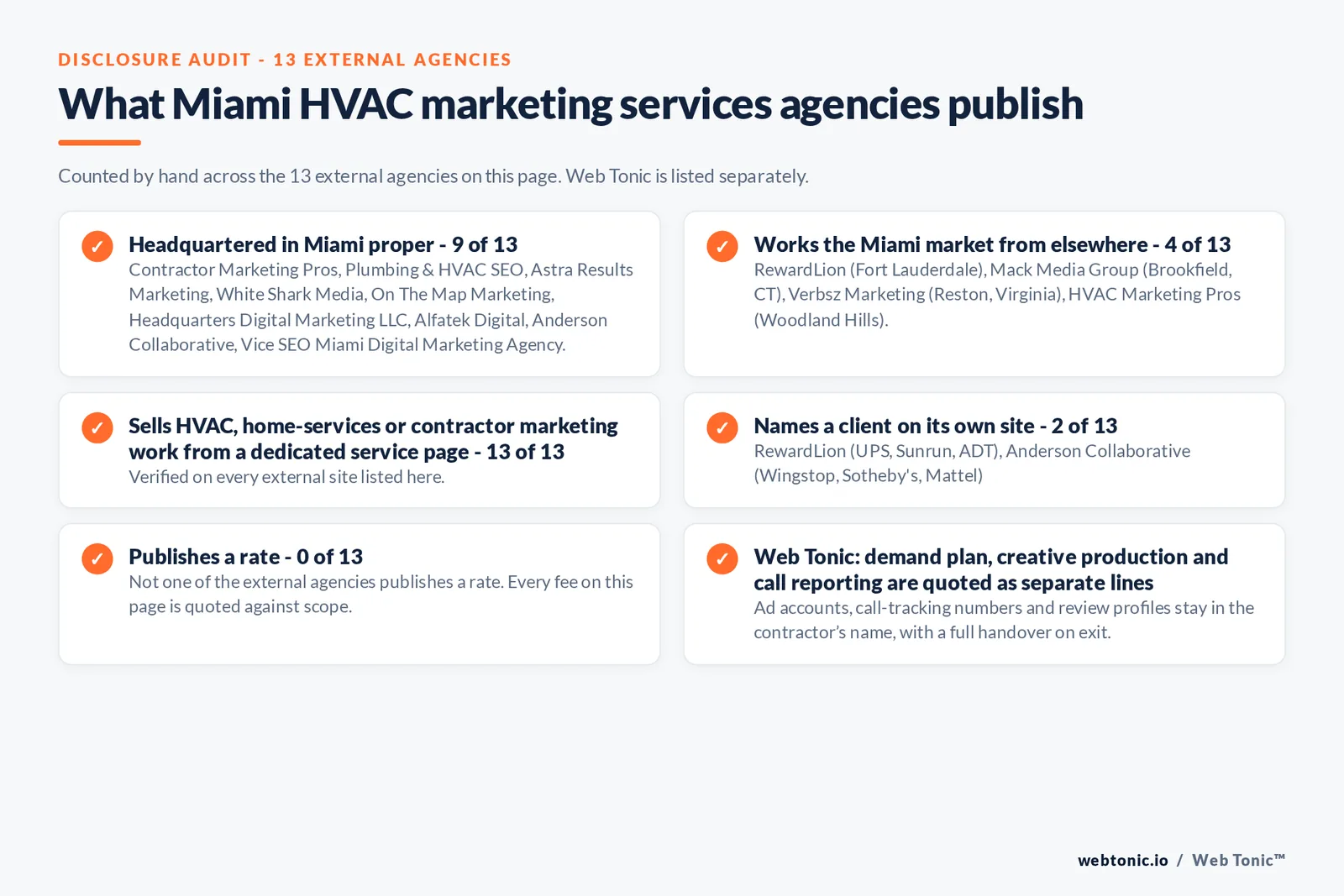 Disclosure audit of the 13 external Miami HVAC marketing firms on this page: which publish a Miami address, which name a client on their own site and which publish a rate; Web Tonic is listed separately