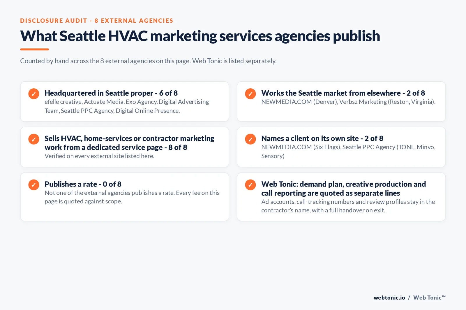 Disclosure audit of the 8 external Seattle HVAC marketing firms on this page: which publish a Seattle address, which name a client on their own site and which publish a rate; Web Tonic is listed separately