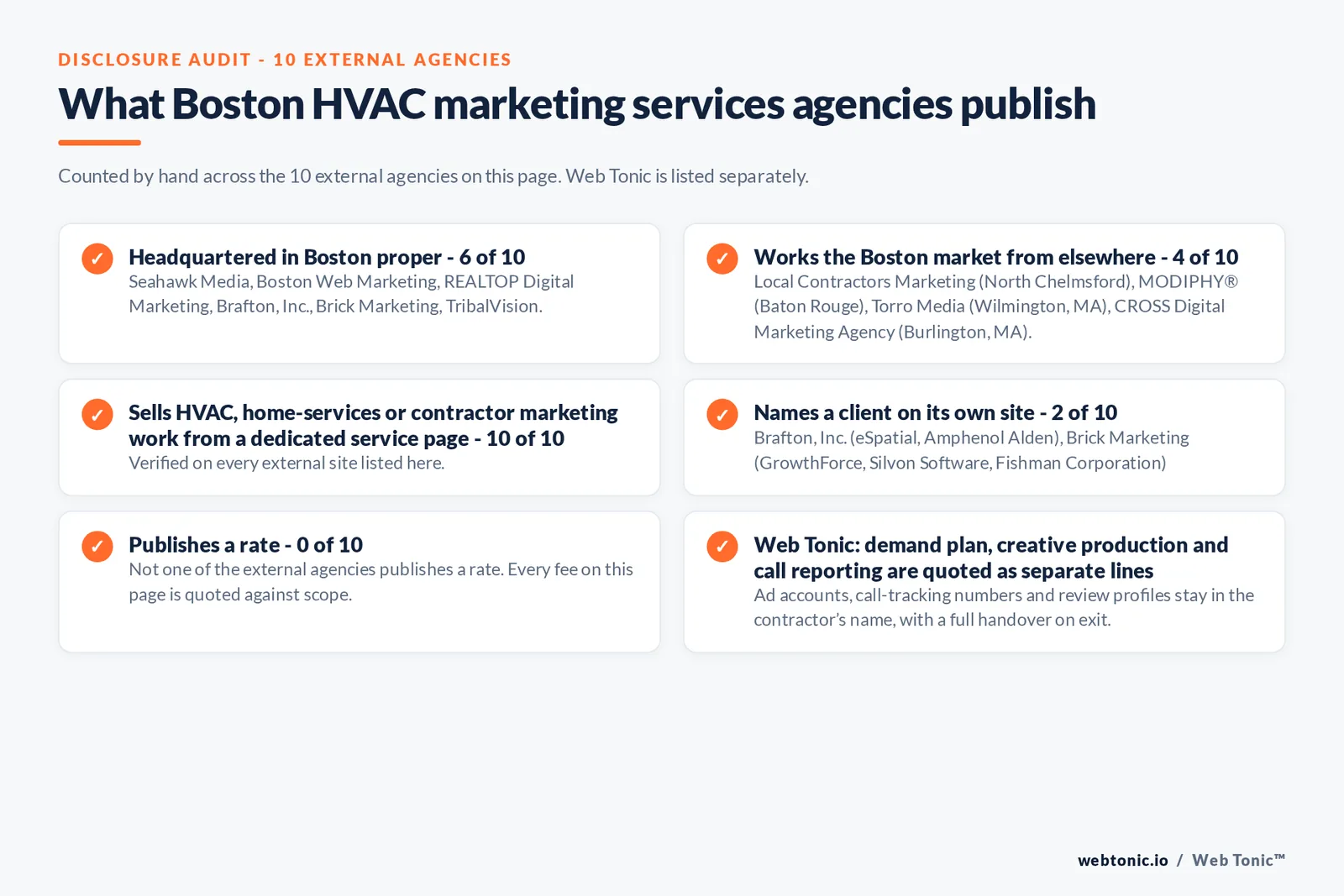 Disclosure audit of the 10 external Boston HVAC marketing firms on this page: which publish a Boston address, which name a client on their own site and which publish a rate; Web Tonic is listed separately
