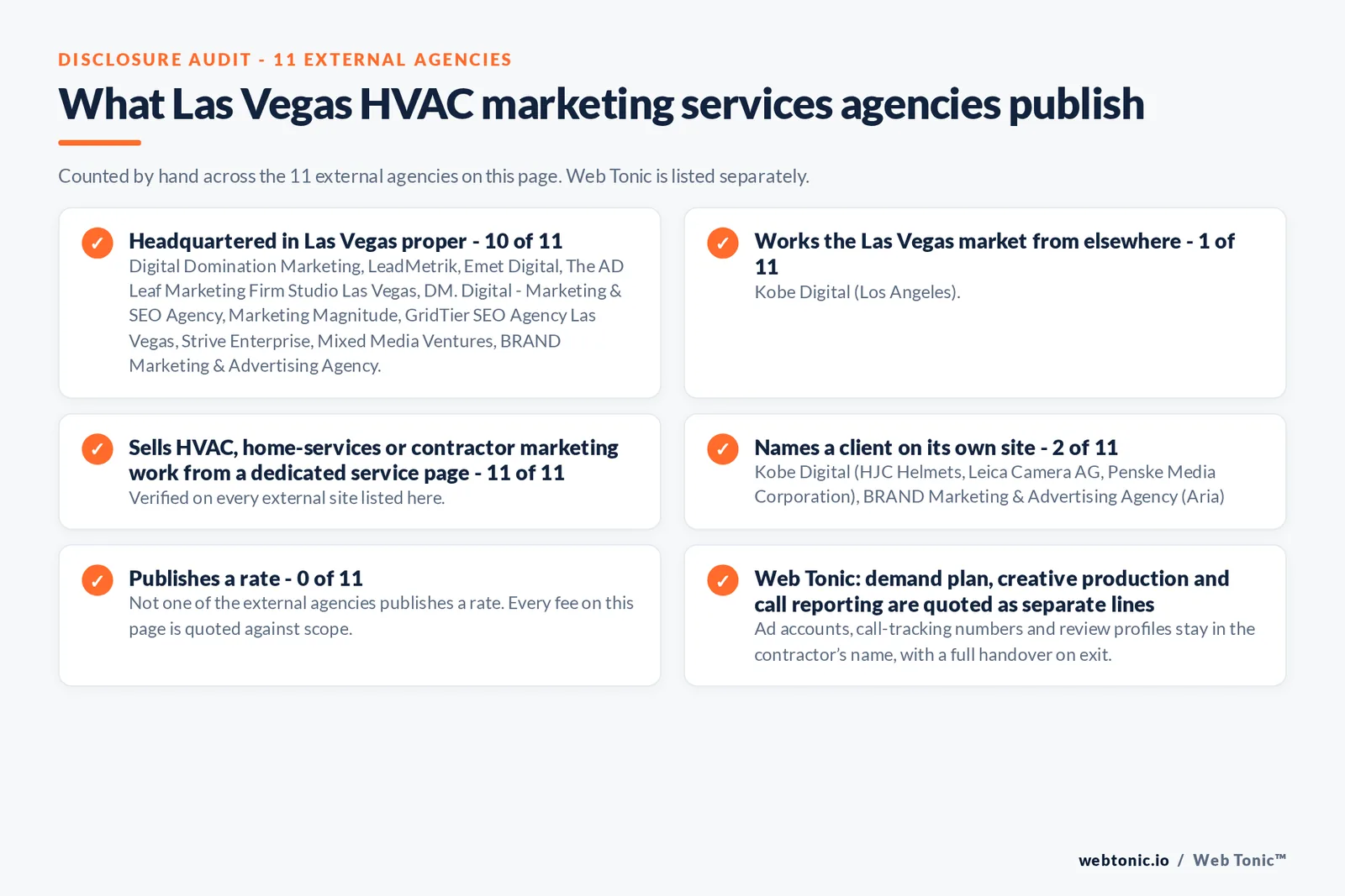 Disclosure audit of the 11 external Las Vegas HVAC marketing firms on this page: which publish a Las Vegas address, which name a client on their own site and which publish a rate; Web Tonic is listed separately