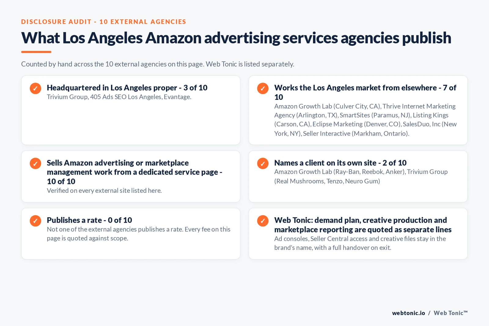 Disclosure audit of the 10 external Los Angeles Amazon advertising firms on this page: which publish a Los Angeles address, which name a client on their own site and which publish a rate; Web Tonic is listed separately