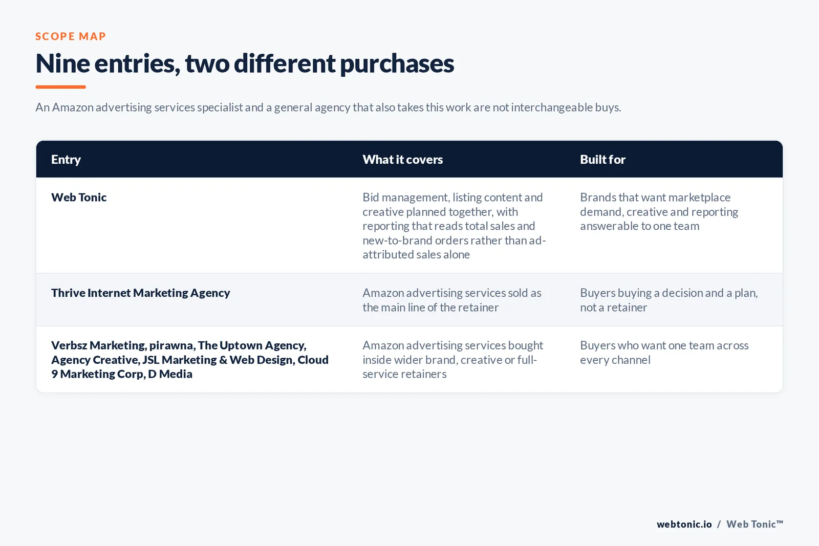 Scope map comparing 9 Dallas Amazon advertising entries including Web Tonic by what each engagement covers and who it suits, separating firms that sell Amazon and marketplace management as the core discipline from agencies that bundle it into a wider retainer, with Web Tonic running bids, listing content and reporting as one programme