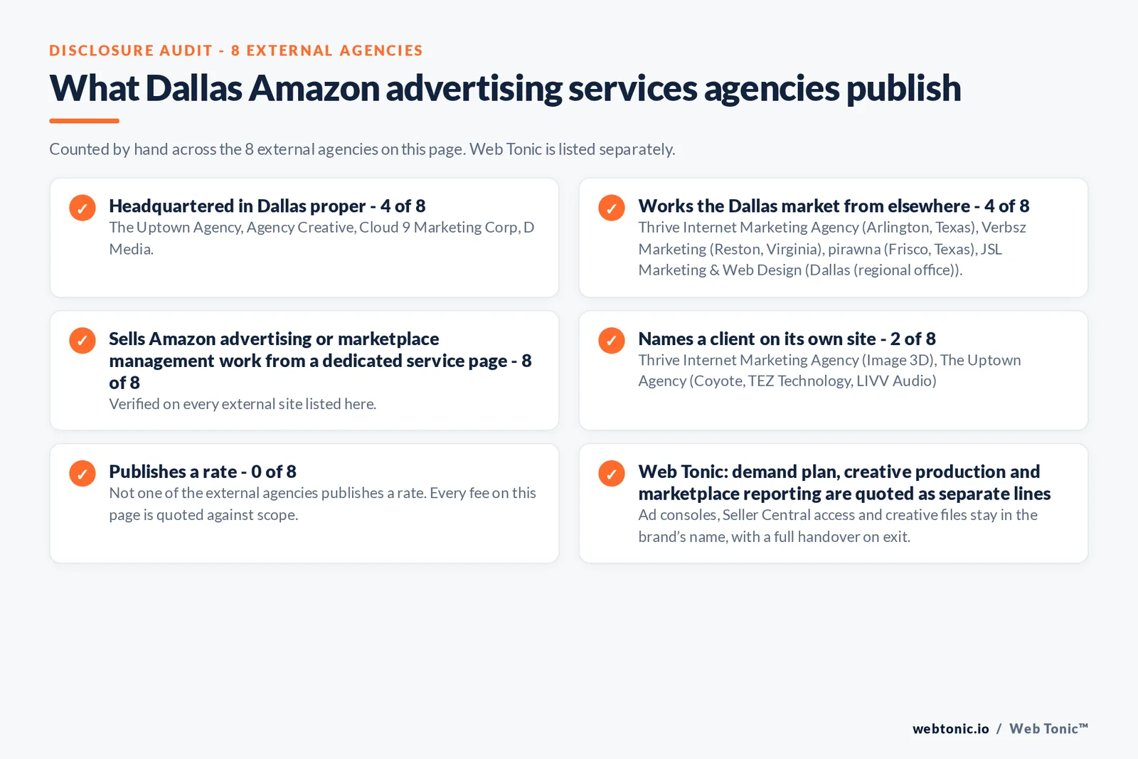 Disclosure audit of the 8 external Dallas Amazon advertising firms on this page: which publish a Dallas address, which name a client on their own site and which publish a rate; Web Tonic is listed separately