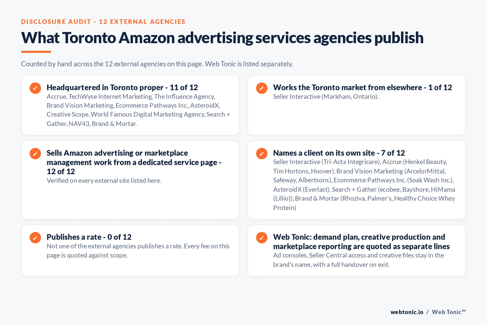 Disclosure audit of the 12 external Toronto Amazon advertising firms on this page: which publish a Toronto address, which name a client on their own site and which publish a rate; Web Tonic is listed separately
