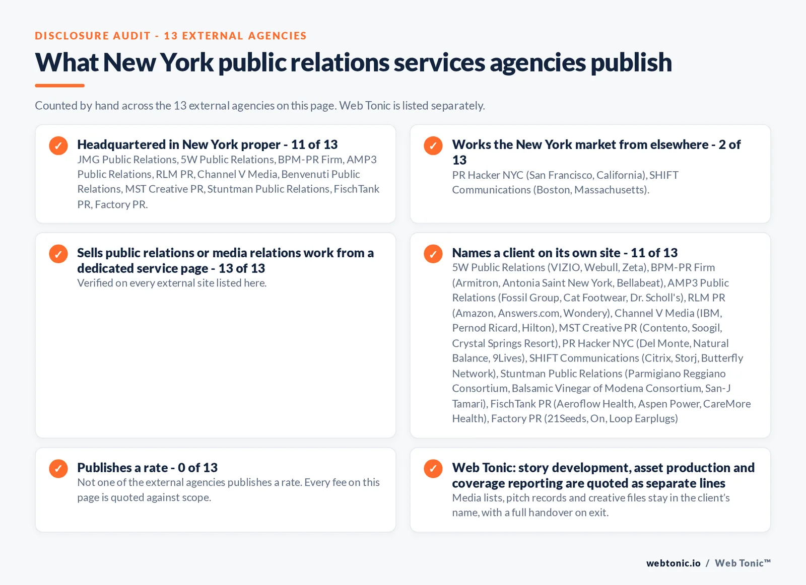 Disclosure audit of the 13 external New York public relations firms on this page: which publish a New York address, which name a client on their own site and which publish a rate; Web Tonic is listed separately