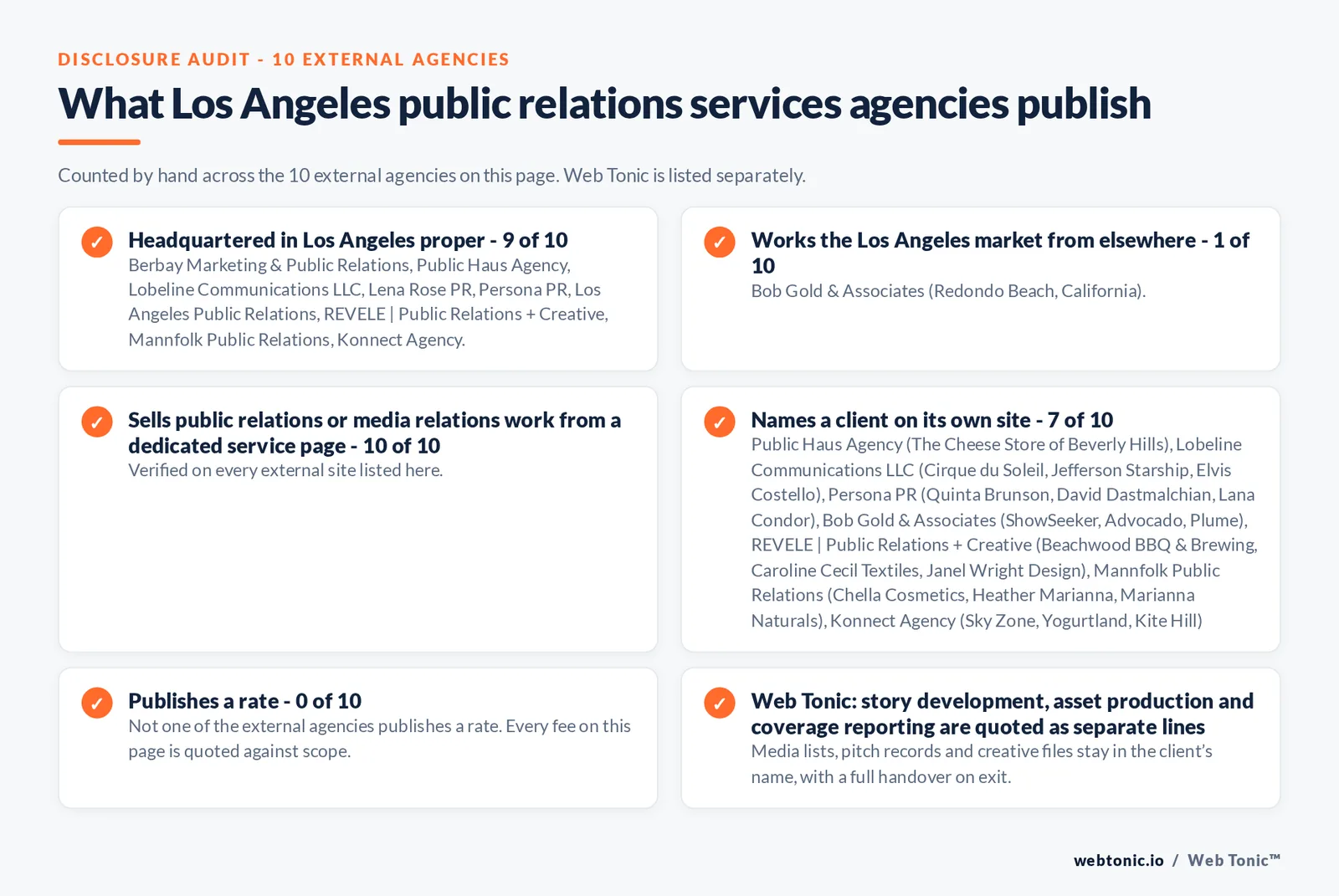 Disclosure audit of the 10 external Los Angeles public relations firms on this page: which publish a Los Angeles address, which name a client on their own site and which publish a rate; Web Tonic is listed separately