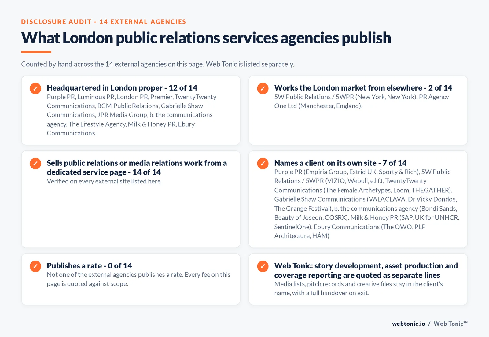 Disclosure audit of the 14 external London public relations firms on this page: which publish a London address, which name a client on their own site and which publish a rate; Web Tonic is listed separately