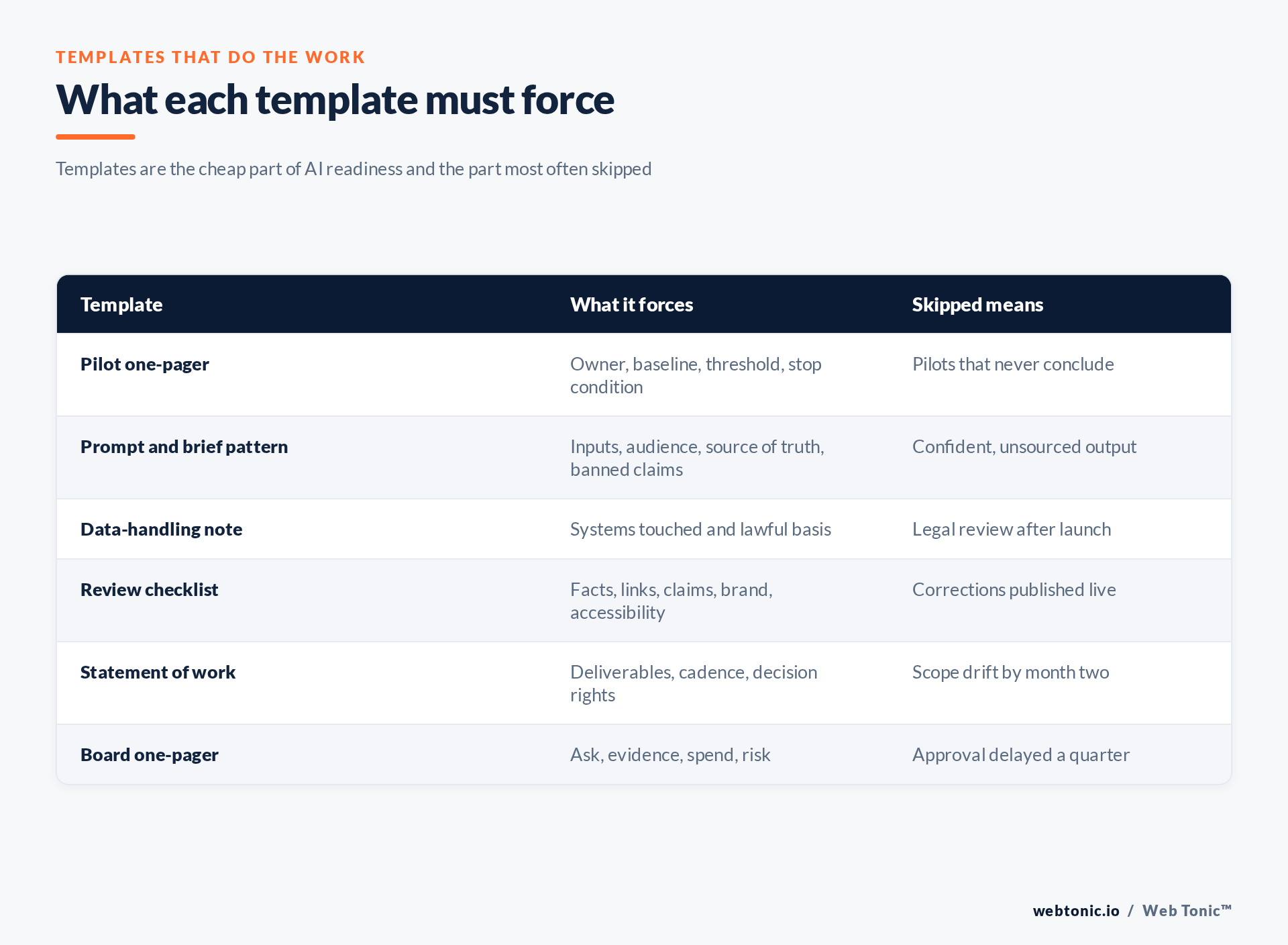 Matrix of templates required for an AI readiness engagement