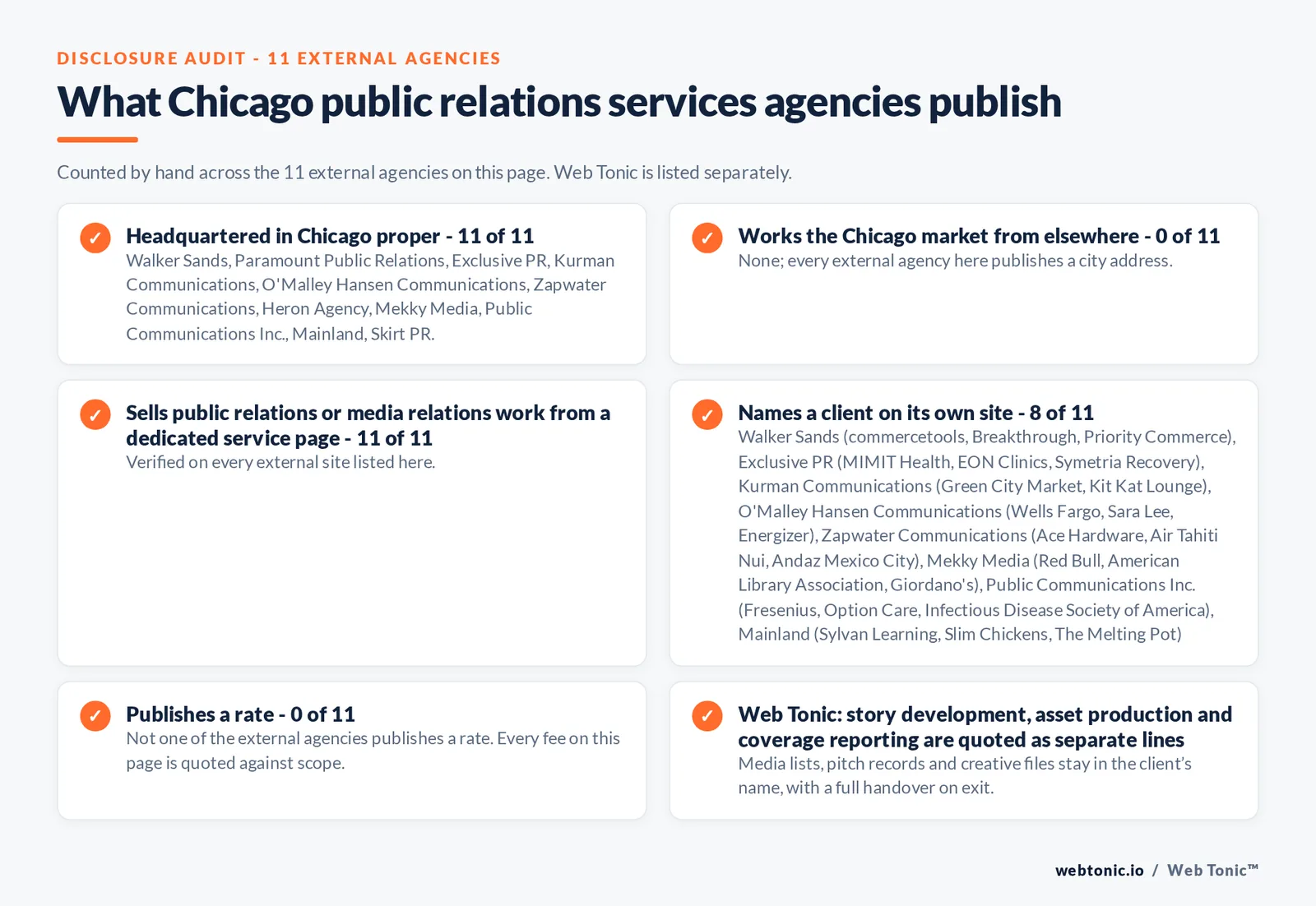 Disclosure audit of the 11 external Chicago public relations firms on this page: which publish a Chicago address, which name a client on their own site and which publish a rate; Web Tonic is listed separately