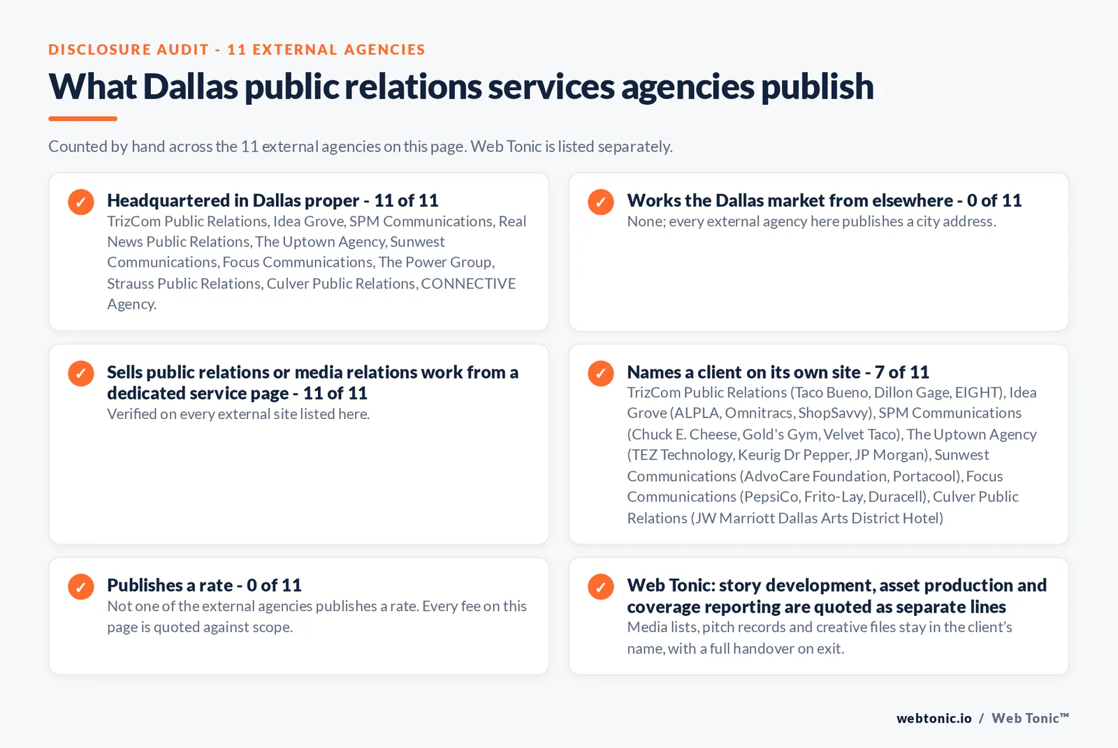 Disclosure audit of the 11 external Dallas public relations firms on this page: which publish a Dallas address, which name a client on their own site and which publish a rate; Web Tonic is listed separately