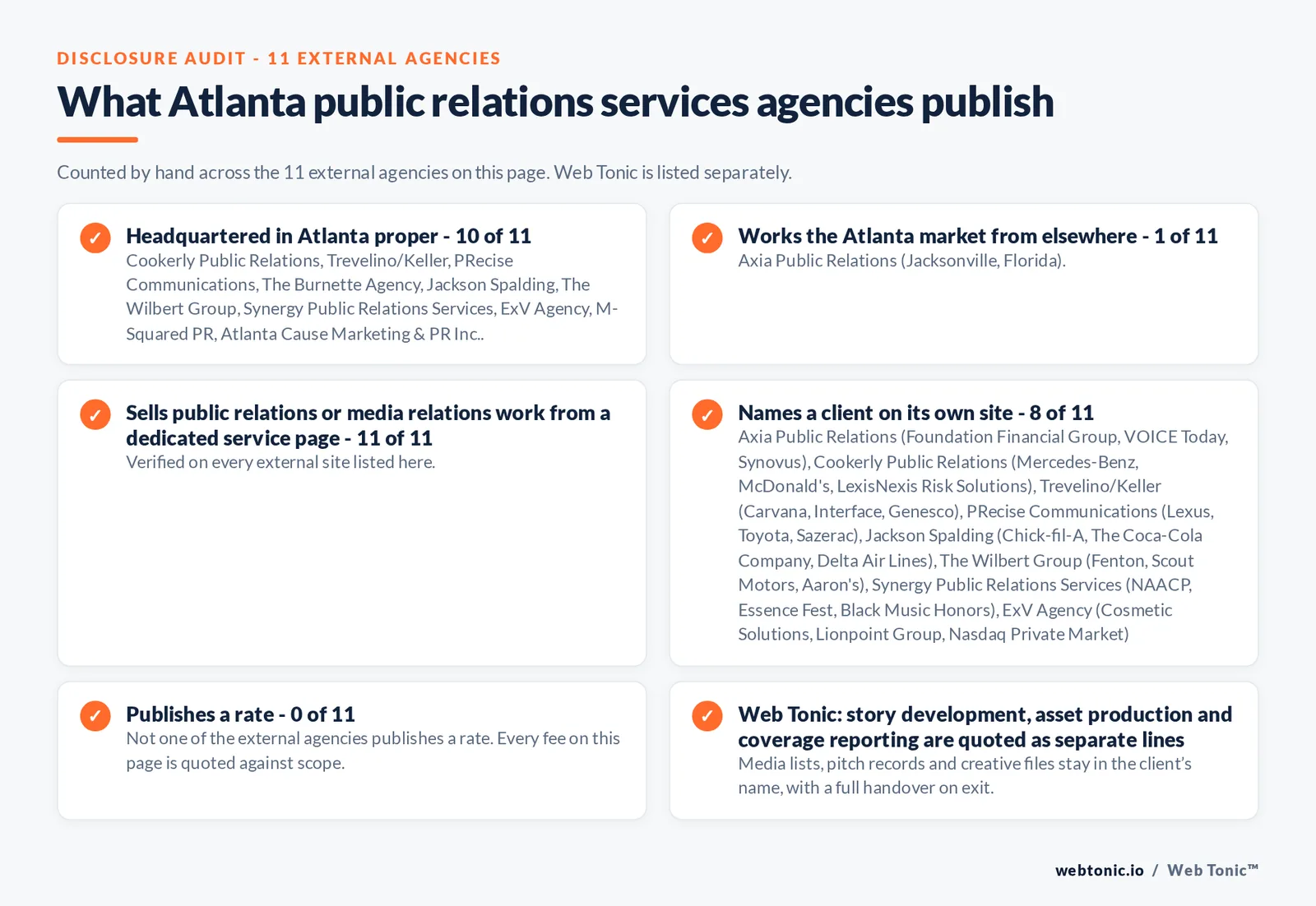 Disclosure audit of the 11 external Atlanta public relations firms on this page: which publish a Atlanta address, which name a client on their own site and which publish a rate; Web Tonic is listed separately