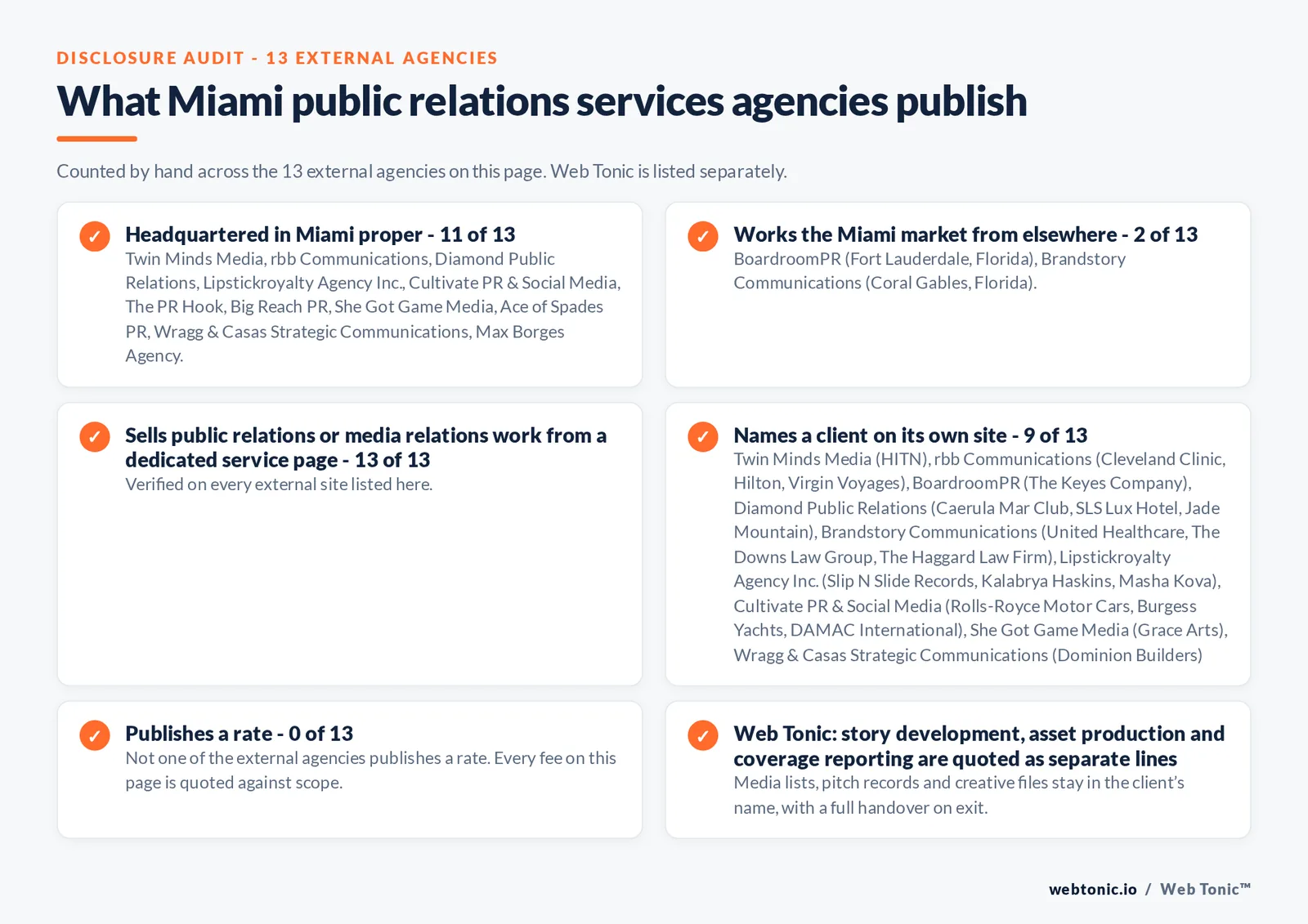 Disclosure audit of the 13 external Miami public relations firms on this page: which publish a Miami address, which name a client on their own site and which publish a rate; Web Tonic is listed separately