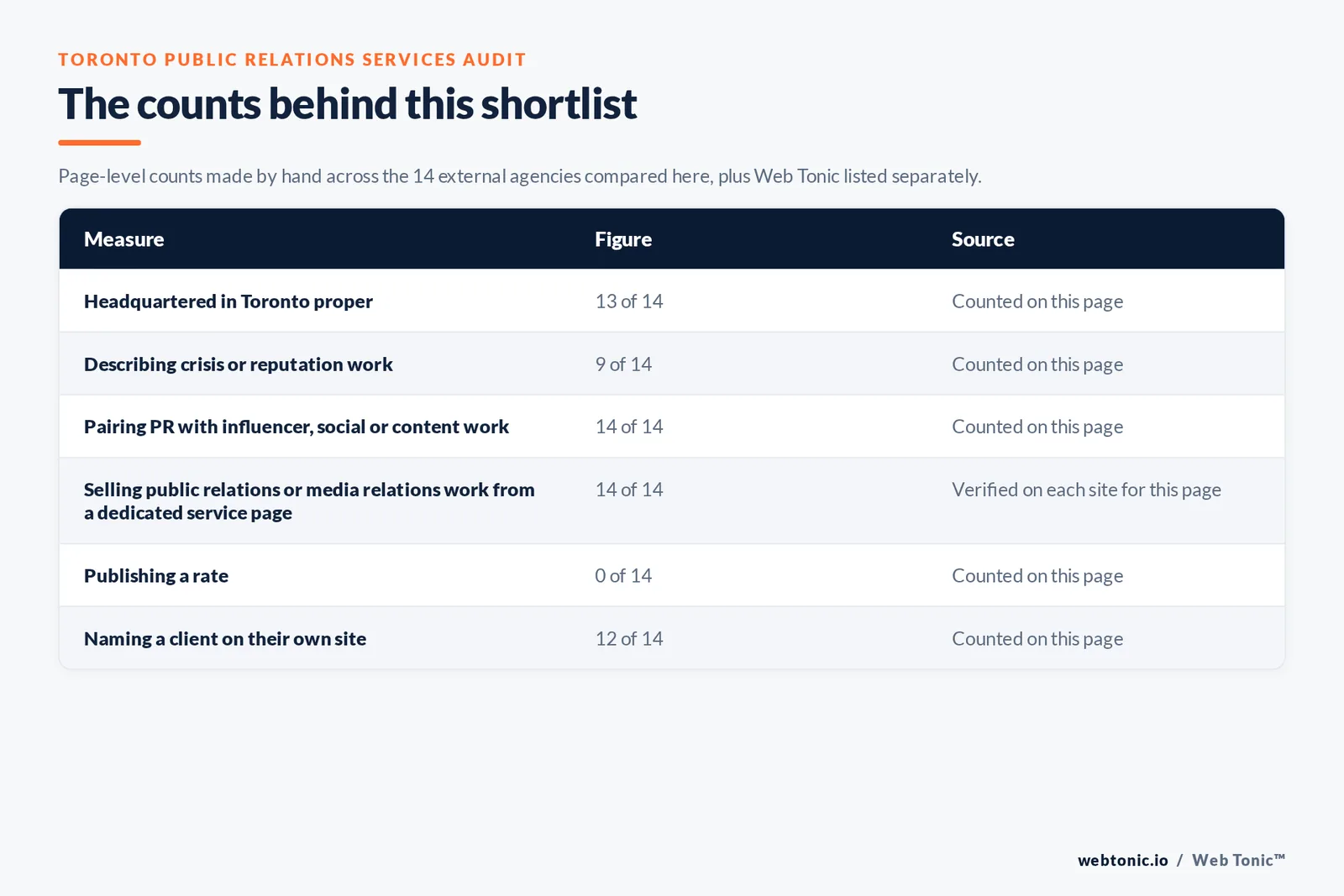 Table of the counts behind this Toronto public relations shortlist, each figure counted by hand on this page: headquartered in Toronto proper at 13 of 14; showing public relations or media relations evidence on their own site at 14 of 14; publishing a rate at 0 of 14; naming a client on their own site at 12 of 14, and describing crisis or reputation work