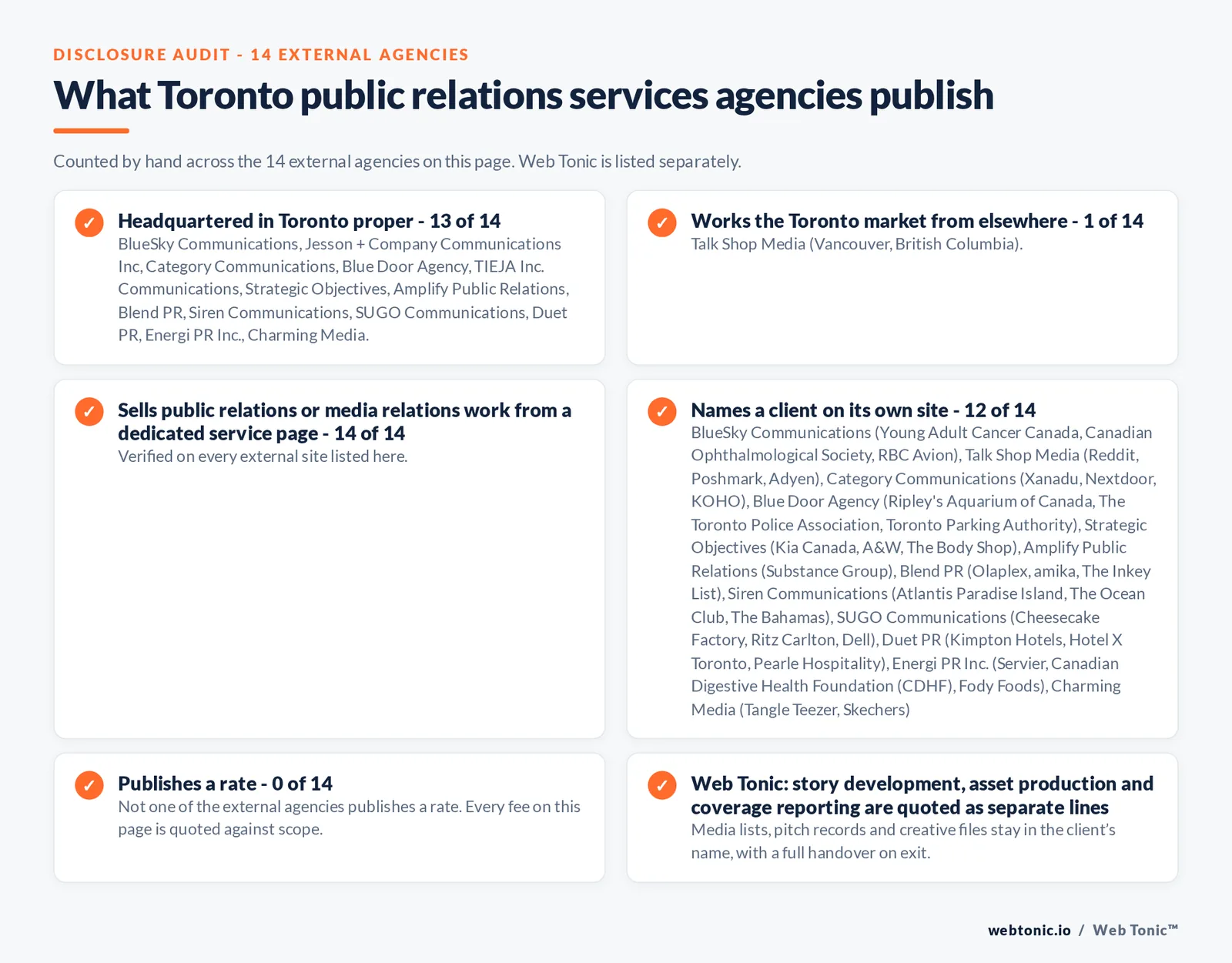 Disclosure audit of the 14 external Toronto public relations firms on this page: which publish a Toronto address, which name a client on their own site and which publish a rate; Web Tonic is listed separately