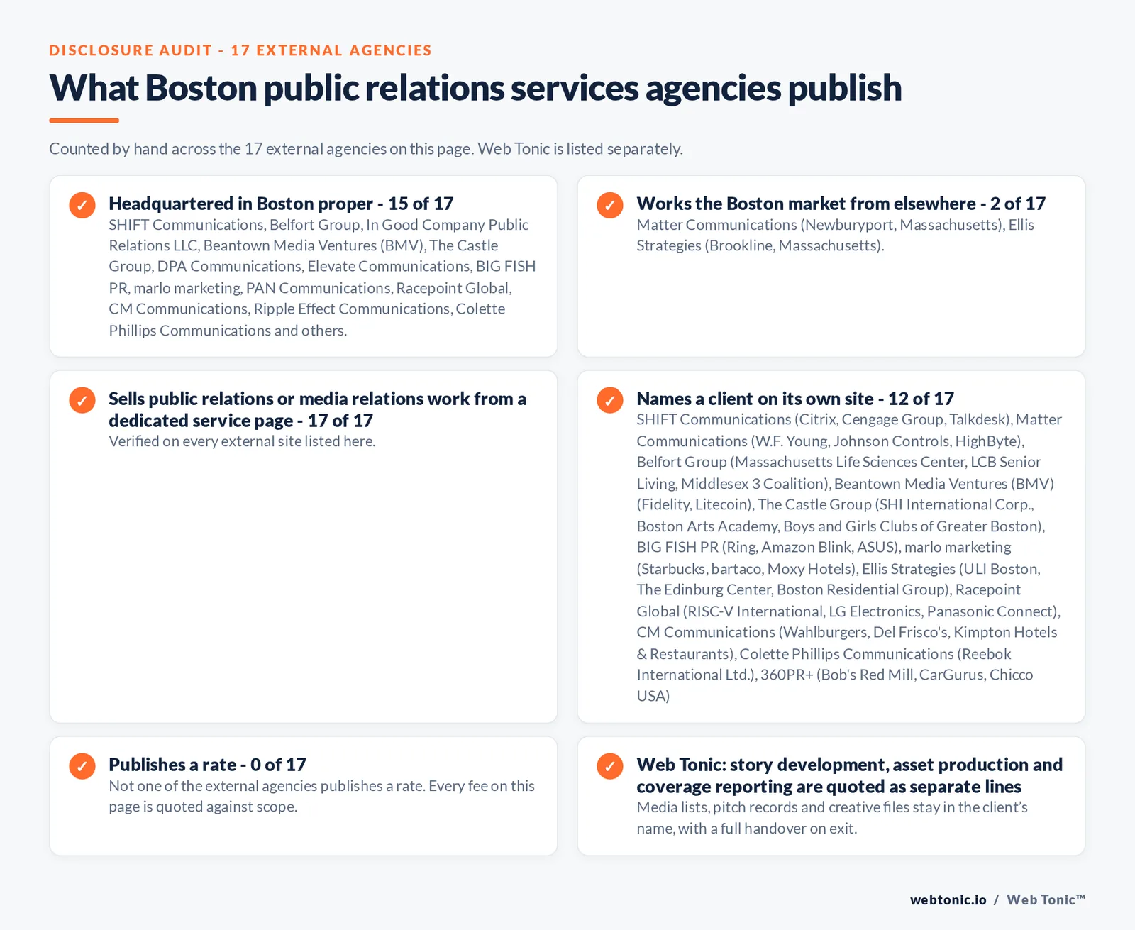 Disclosure audit of the 17 external Boston public relations firms on this page: which publish a Boston address, which name a client on their own site and which publish a rate; Web Tonic is listed separately