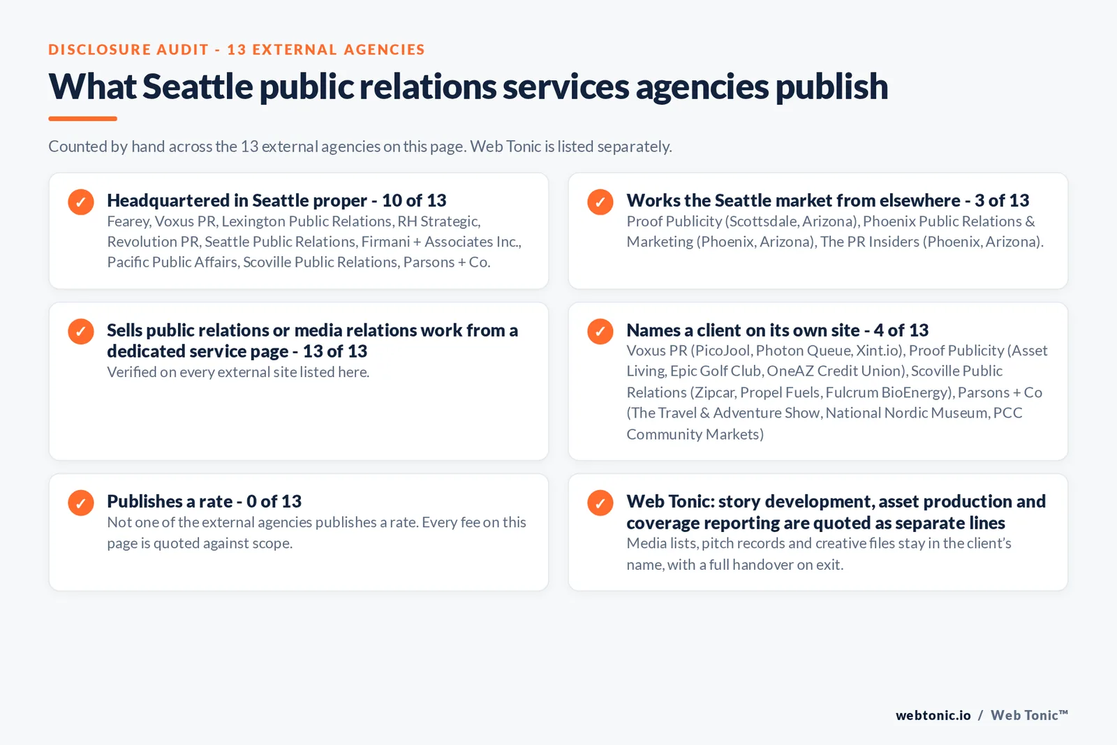 Disclosure audit of the 13 external Seattle public relations firms on this page: which publish a Seattle address, which name a client on their own site and which publish a rate; Web Tonic is listed separately