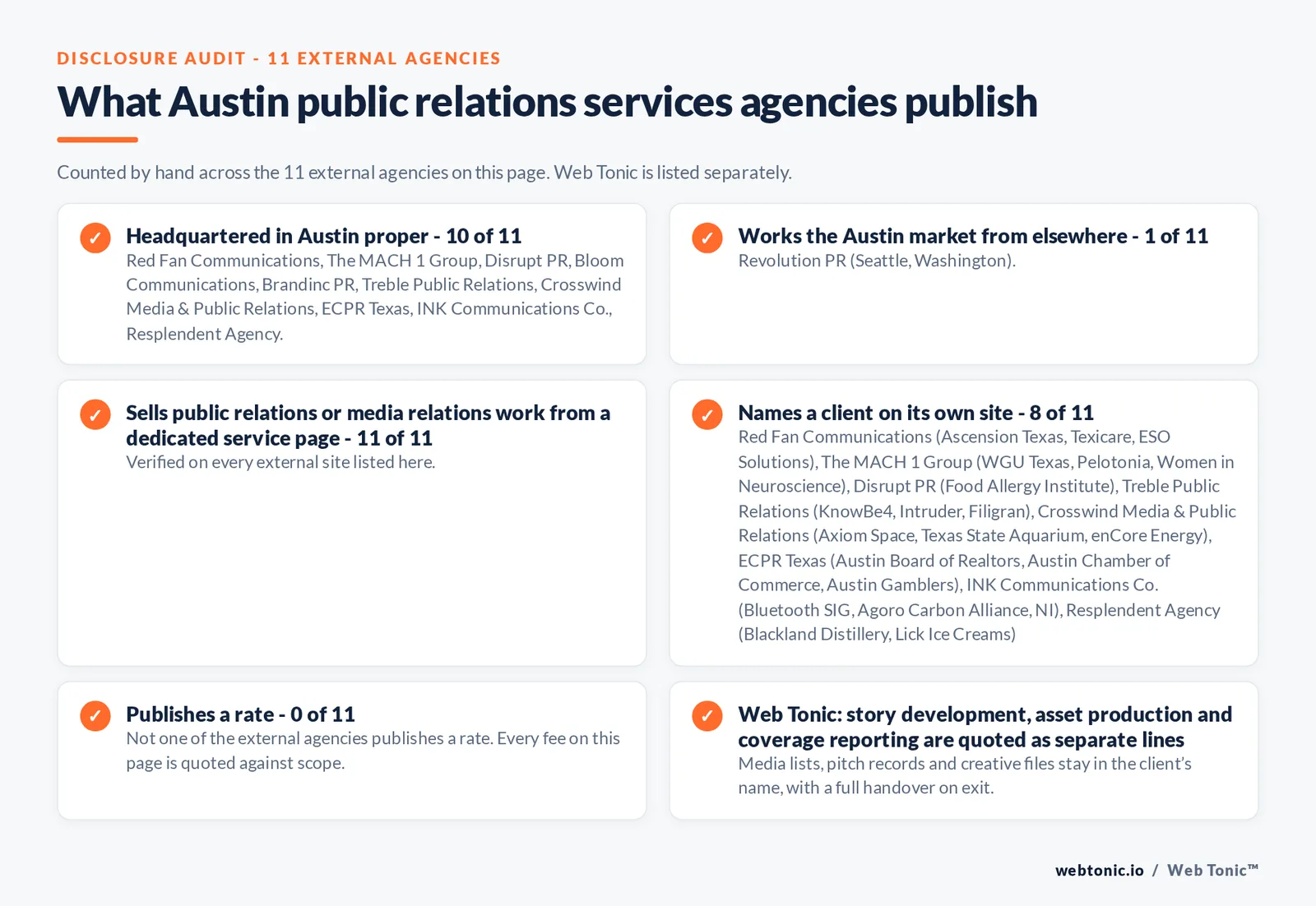 Disclosure audit of the 11 external Austin public relations firms on this page: which publish a Austin address, which name a client on their own site and which publish a rate; Web Tonic is listed separately