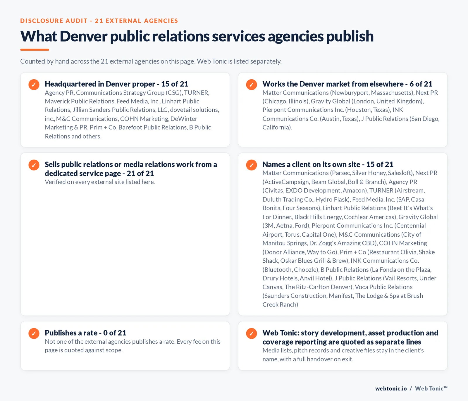 Disclosure audit of the 21 external Denver public relations firms on this page: which publish a Denver address, which name a client on their own site and which publish a rate; Web Tonic is listed separately