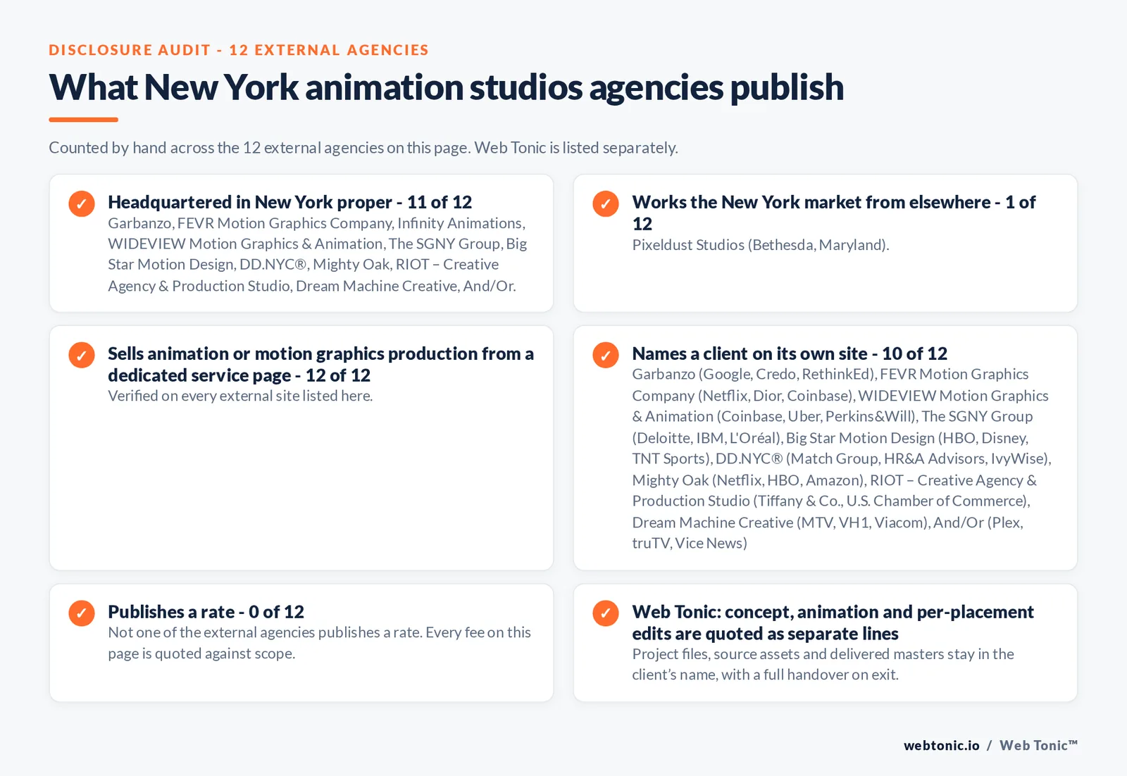 Disclosure audit of the 12 external New York animation firms on this page: which publish a New York address, which name a client on their own site and which publish a rate; Web Tonic is listed separately