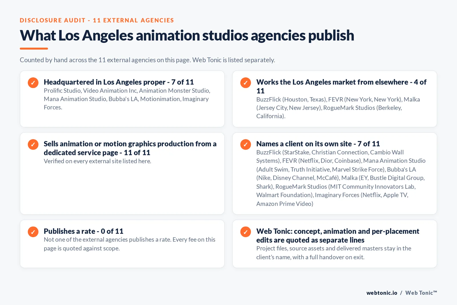 Disclosure audit of the 11 external Los Angeles animation firms on this page: which publish a Los Angeles address, which name a client on their own site and which publish a rate; Web Tonic is listed separately