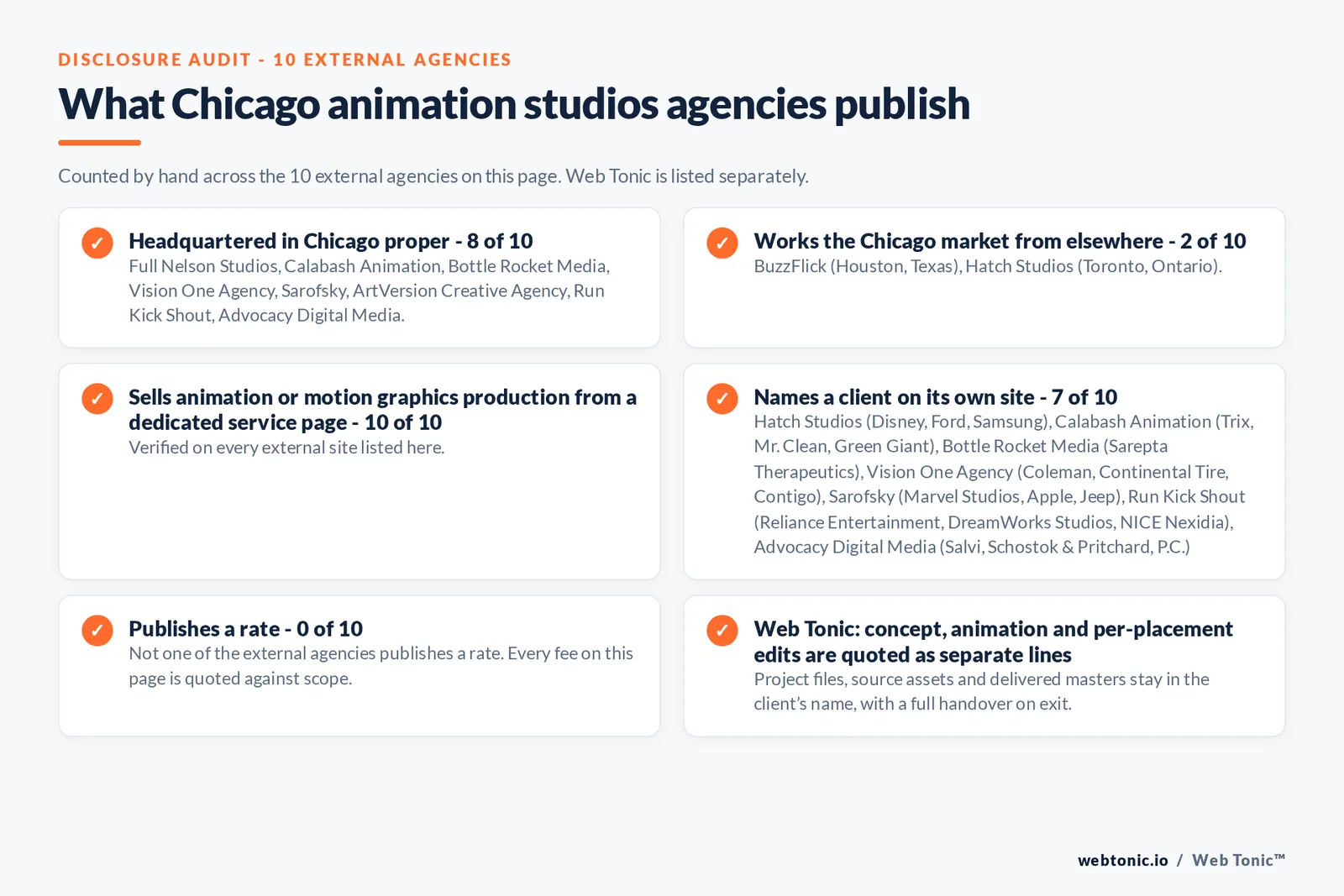 Disclosure audit of the 10 external Chicago animation firms on this page: which publish a Chicago address, which name a client on their own site and which publish a rate; Web Tonic is listed separately
