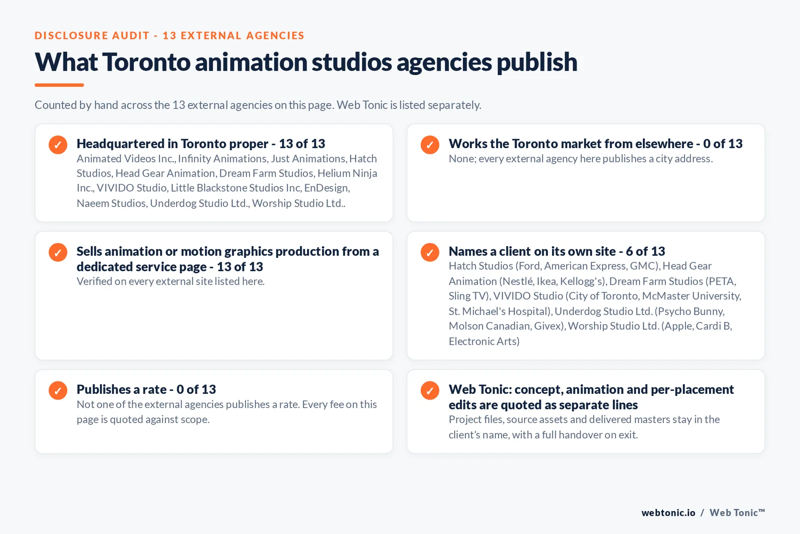 Disclosure audit of the 13 external Toronto animation firms on this page: which publish a Toronto address, which name a client on their own site and which publish a rate; Web Tonic is listed separately