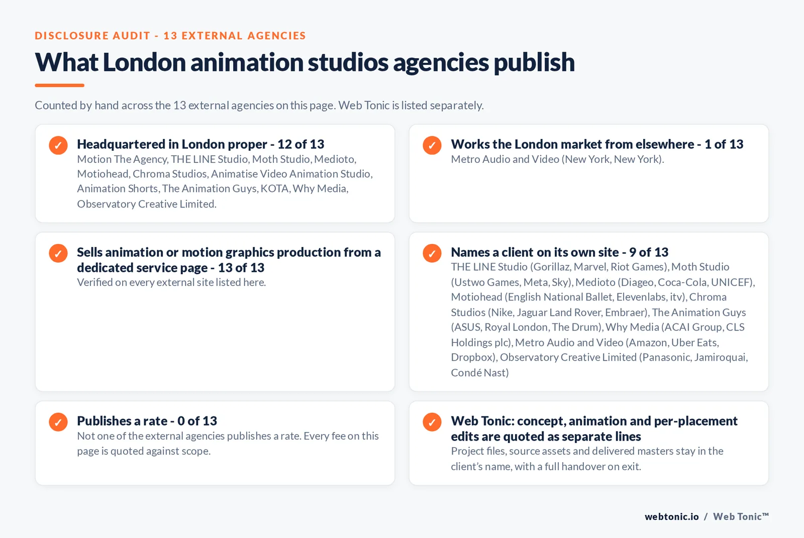 Disclosure audit of the 13 external London animation firms on this page: which publish a London address, which name a client on their own site and which publish a rate; Web Tonic is listed separately