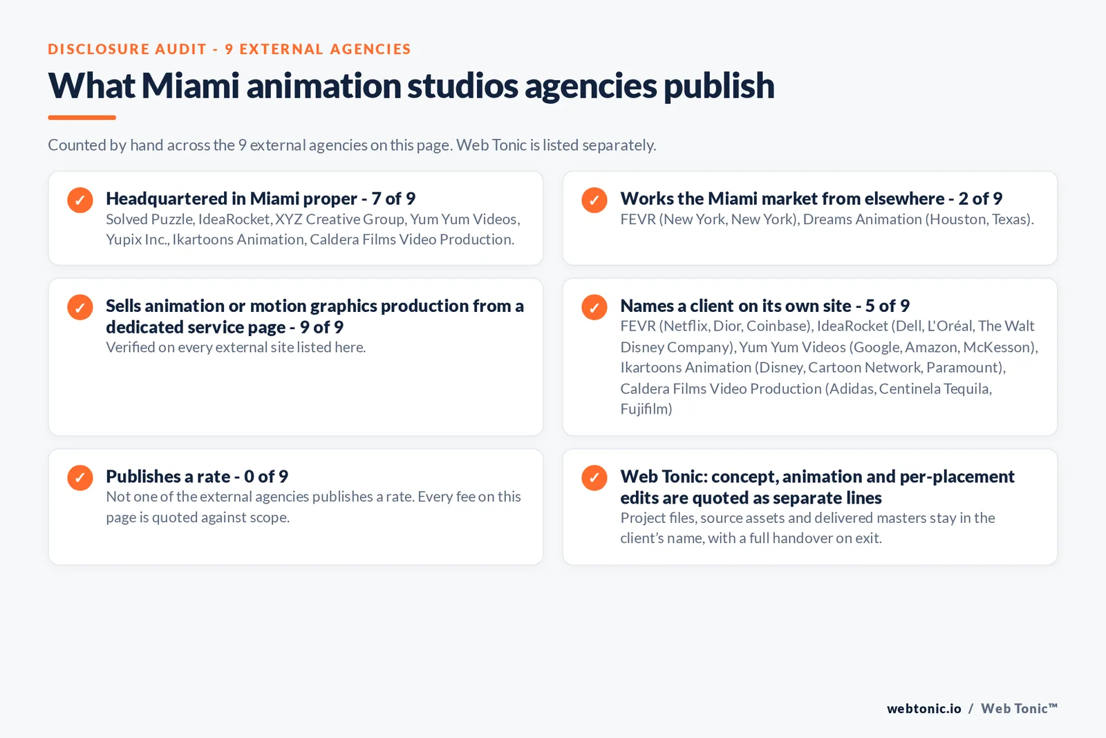 Disclosure audit of the 9 external Miami animation firms on this page: which publish a Miami address, which name a client on their own site and which publish a rate; Web Tonic is listed separately