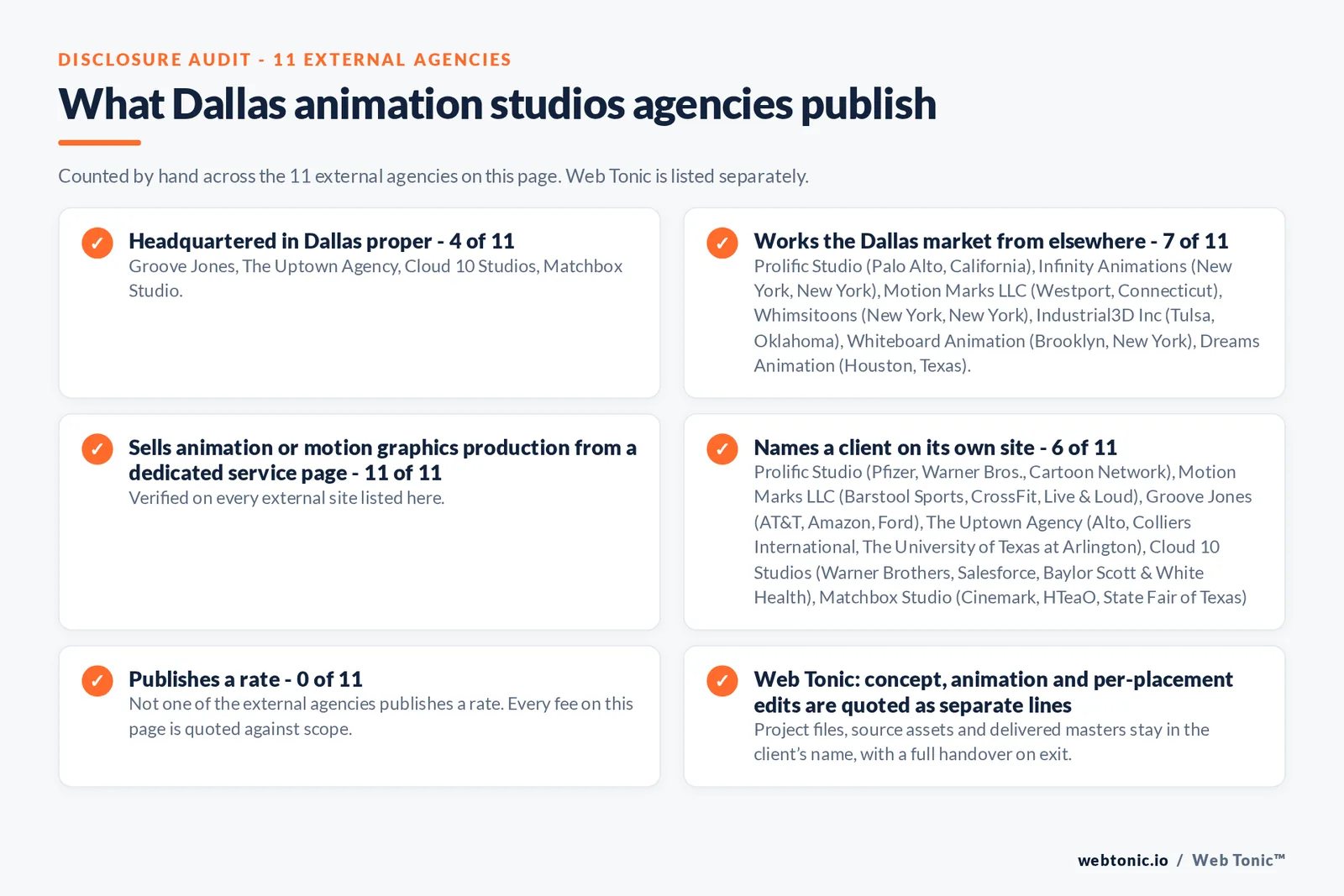 Disclosure audit of the 11 external Dallas animation firms on this page: which publish a Dallas address, which name a client on their own site and which publish a rate; Web Tonic is listed separately