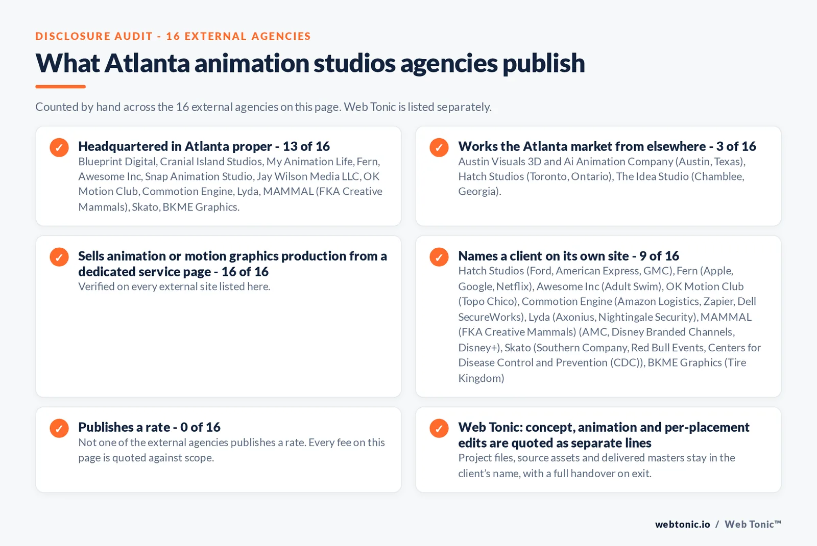 Disclosure audit of the 16 external Atlanta animation firms on this page: which publish a Atlanta address, which name a client on their own site and which publish a rate; Web Tonic is listed separately