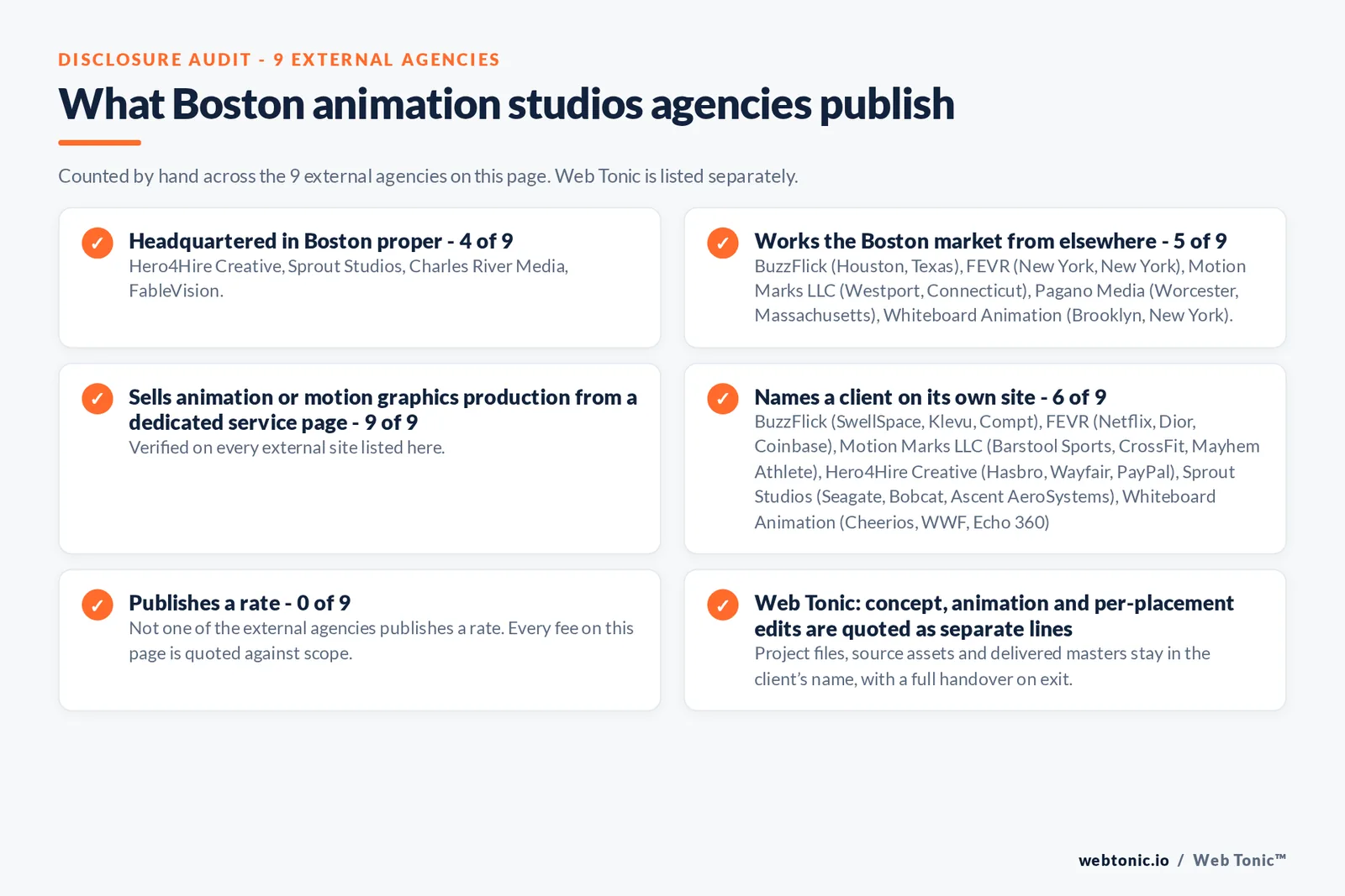 Disclosure audit of the 9 external Boston animation firms on this page: which publish a Boston address, which name a client on their own site and which publish a rate; Web Tonic is listed separately