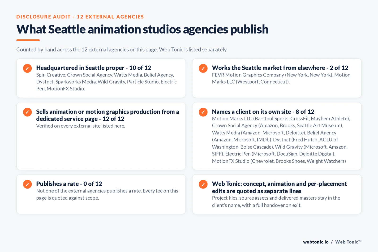 Disclosure audit of the 12 external Seattle animation firms on this page: which publish a Seattle address, which name a client on their own site and which publish a rate; Web Tonic is listed separately