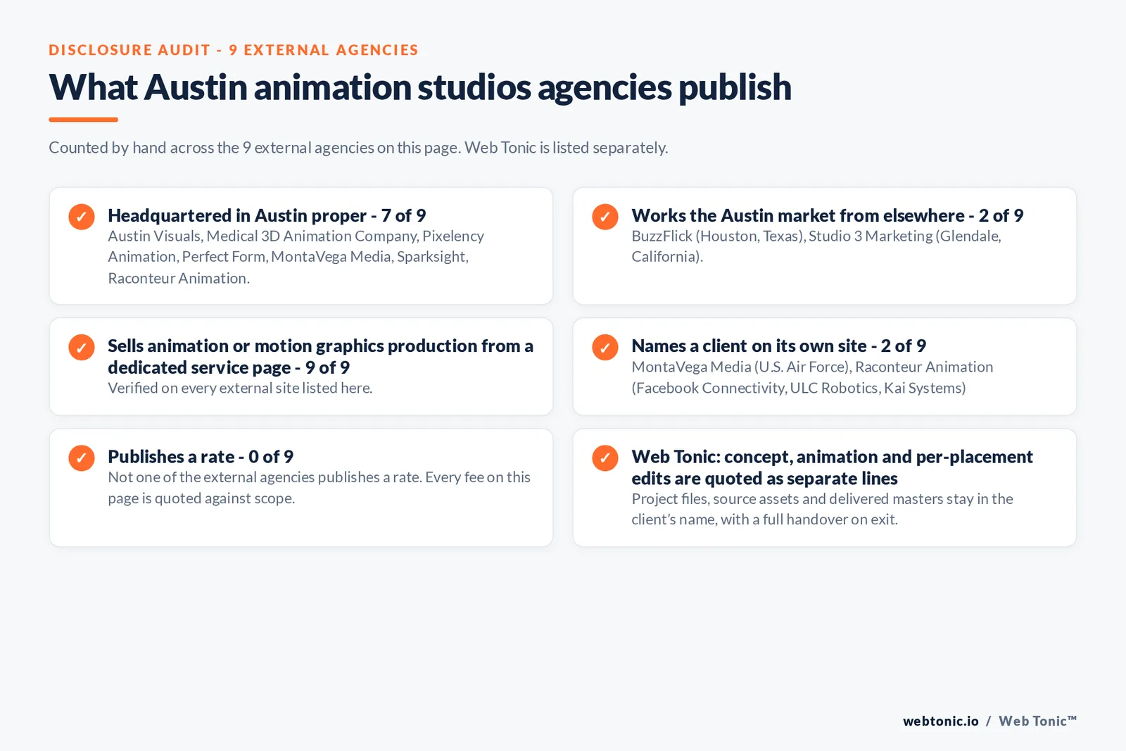 Disclosure audit of the 9 external Austin animation firms on this page: which publish a Austin address, which name a client on their own site and which publish a rate; Web Tonic is listed separately