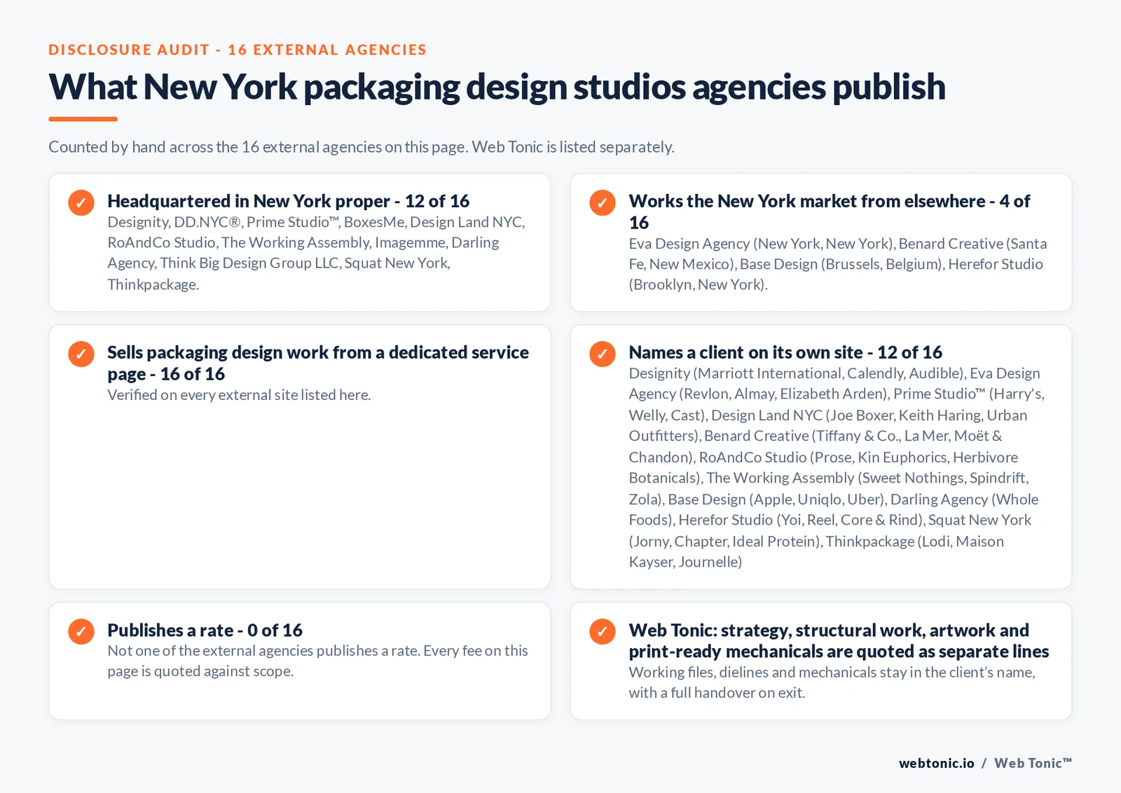 Disclosure audit of the 16 external New York packaging design firms on this page: which publish a New York address, which name a client on their own site and which publish a rate; Web Tonic is listed separately