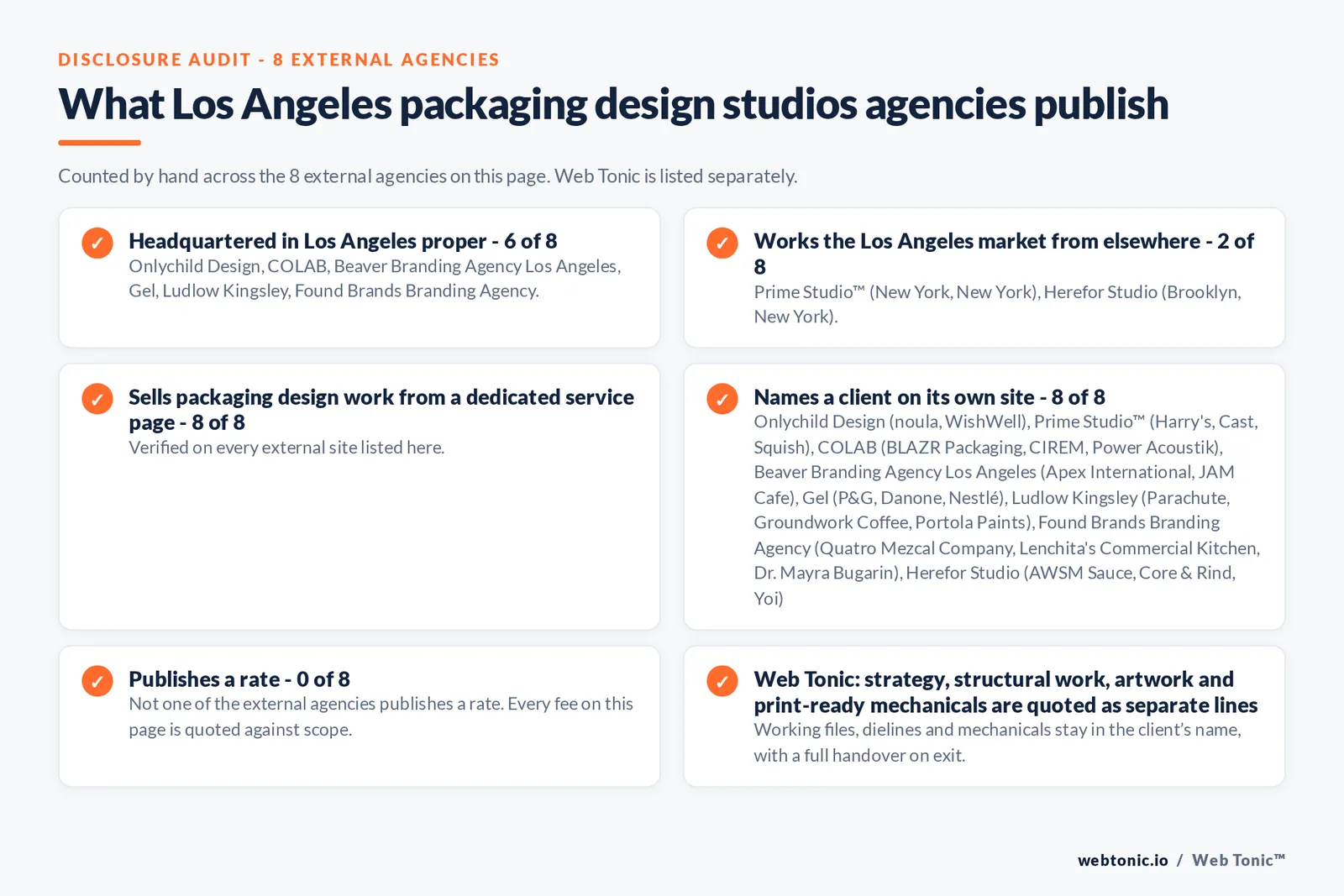 Disclosure audit of the 8 external Los Angeles packaging design firms on this page: which publish a Los Angeles address, which name a client on their own site and which publish a rate; Web Tonic is listed separately