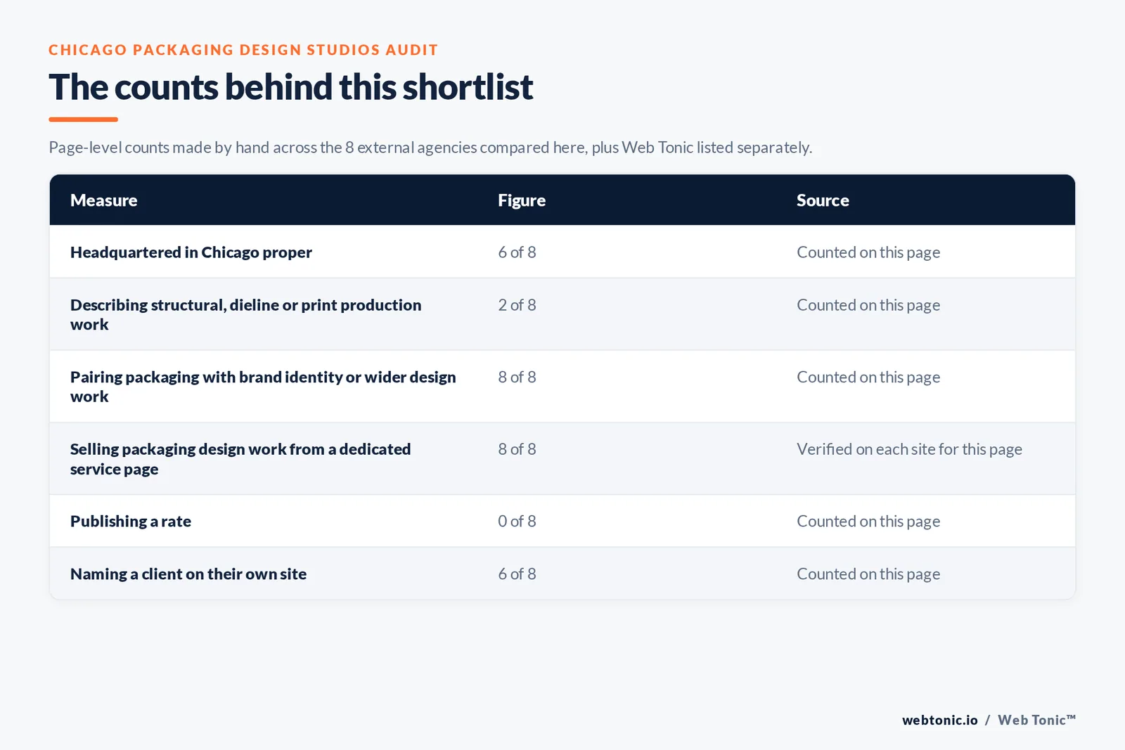 Table of the counts behind this Chicago packaging design shortlist, each figure counted by hand on this page: headquartered in Chicago proper at 6 of 8; showing packaging design evidence on their own site at 8 of 8; publishing a rate at 0 of 8; naming a client on their own site at 6 of 8, and describing structural, dieline or print production work