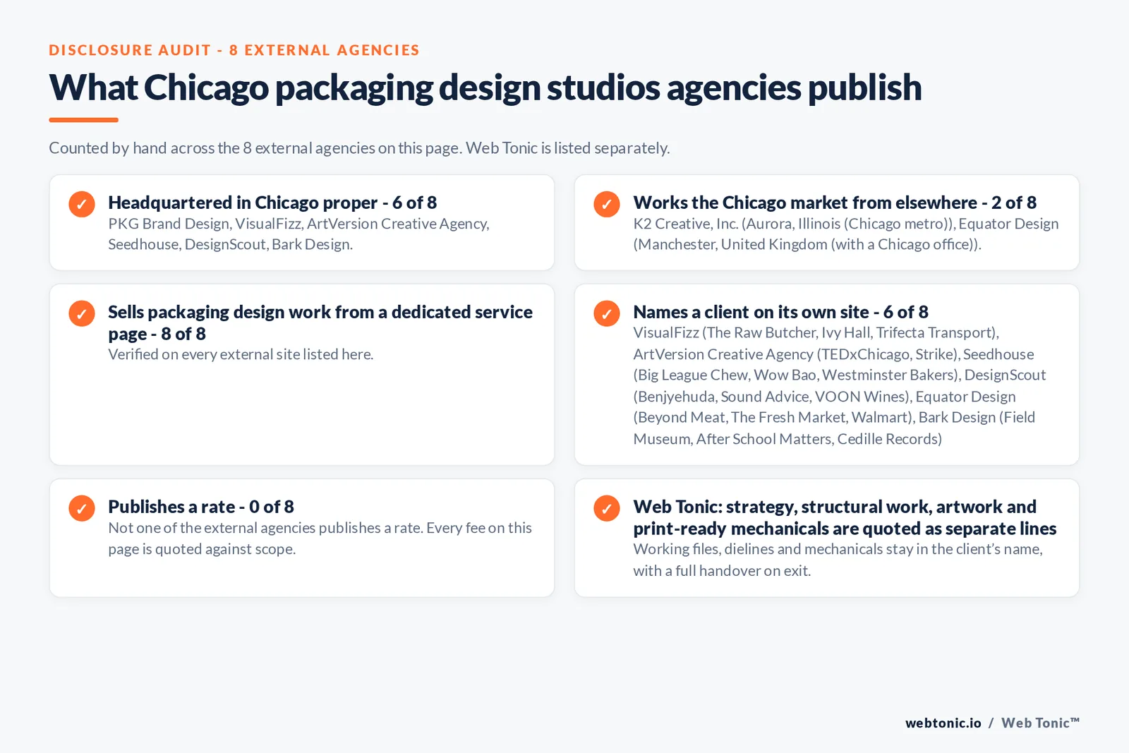 Disclosure audit of the 8 external Chicago packaging design firms on this page: which publish a Chicago address, which name a client on their own site and which publish a rate; Web Tonic is listed separately