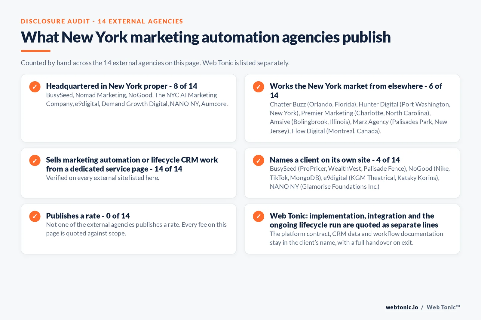 Disclosure audit of the 14 external New York marketing automation firms on this page: which publish a New York address, which name a client on their own site and which publish a rate; Web Tonic is listed separately