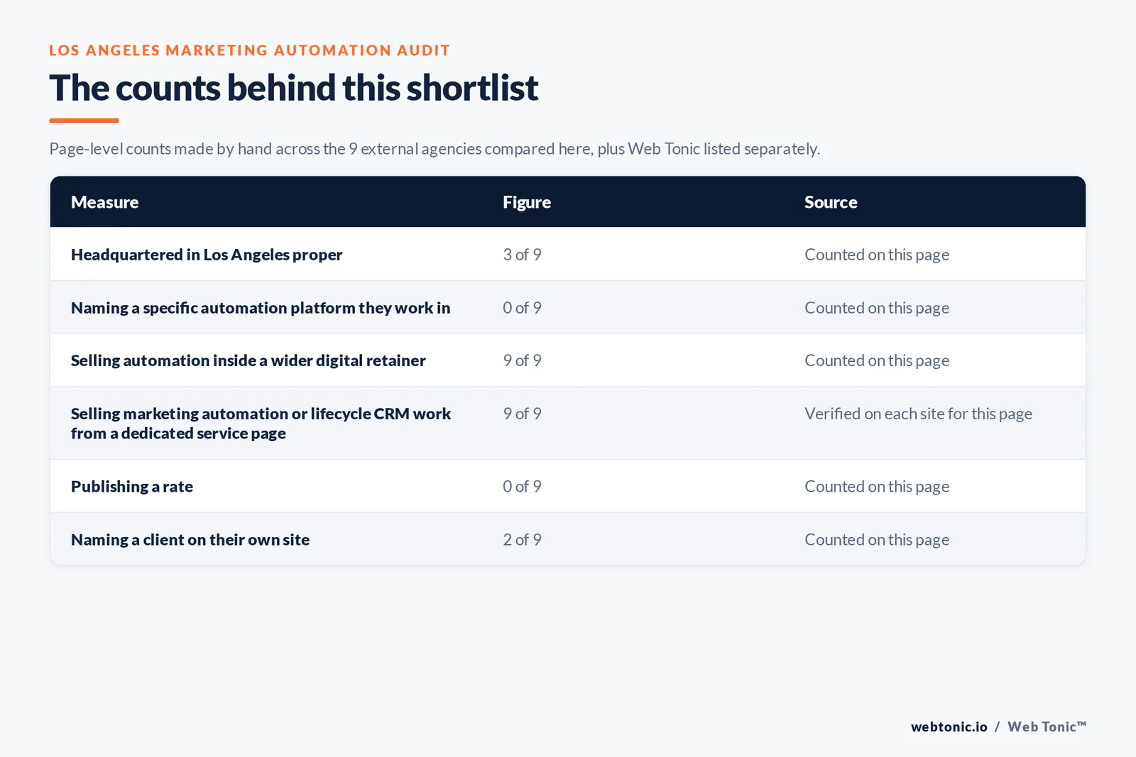 Table of the counts behind this Los Angeles marketing automation shortlist, each figure counted by hand on this page: headquartered in Los Angeles proper at 3 of 9; showing marketing automation or lifecycle CRM evidence on their own site at 9 of 9; publishing a rate at 0 of 9; naming a client on their own site at 2 of 9, and describing which name a specific automation platform they work in