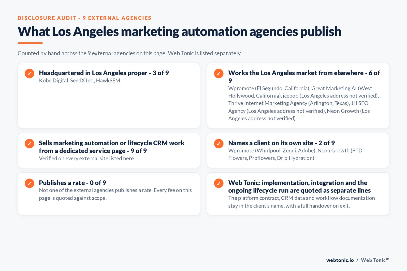 Disclosure audit of the 9 external Los Angeles marketing automation firms on this page: which publish a Los Angeles address, which name a client on their own site and which publish a rate; Web Tonic is listed separately