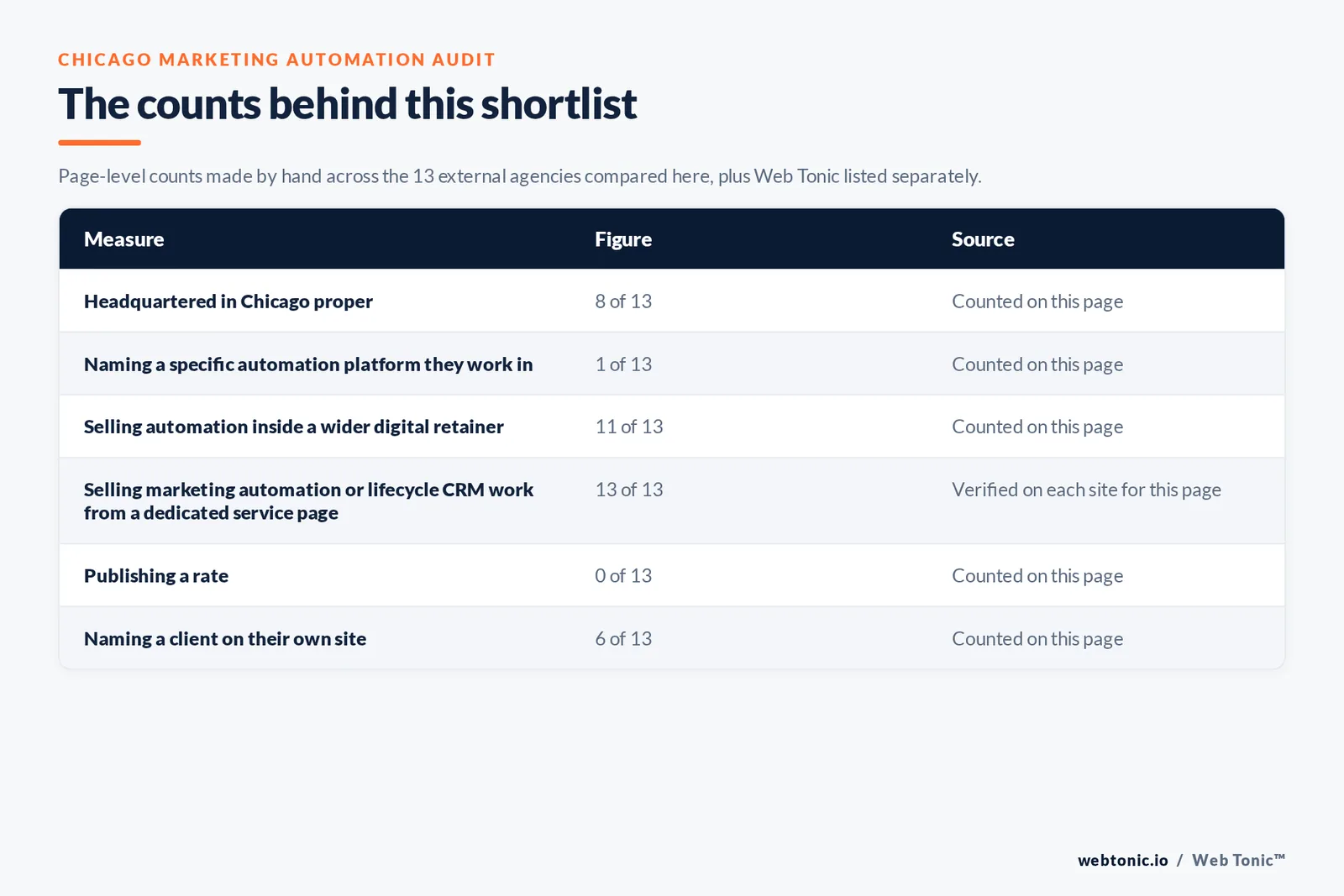 Table of the counts behind this Chicago marketing automation shortlist, each figure counted by hand on this page: headquartered in Chicago proper at 8 of 13; showing marketing automation or lifecycle CRM evidence on their own site at 13 of 13; publishing a rate at 0 of 13; naming a client on their own site at 6 of 13, and describing which name a specific automation platform they work in