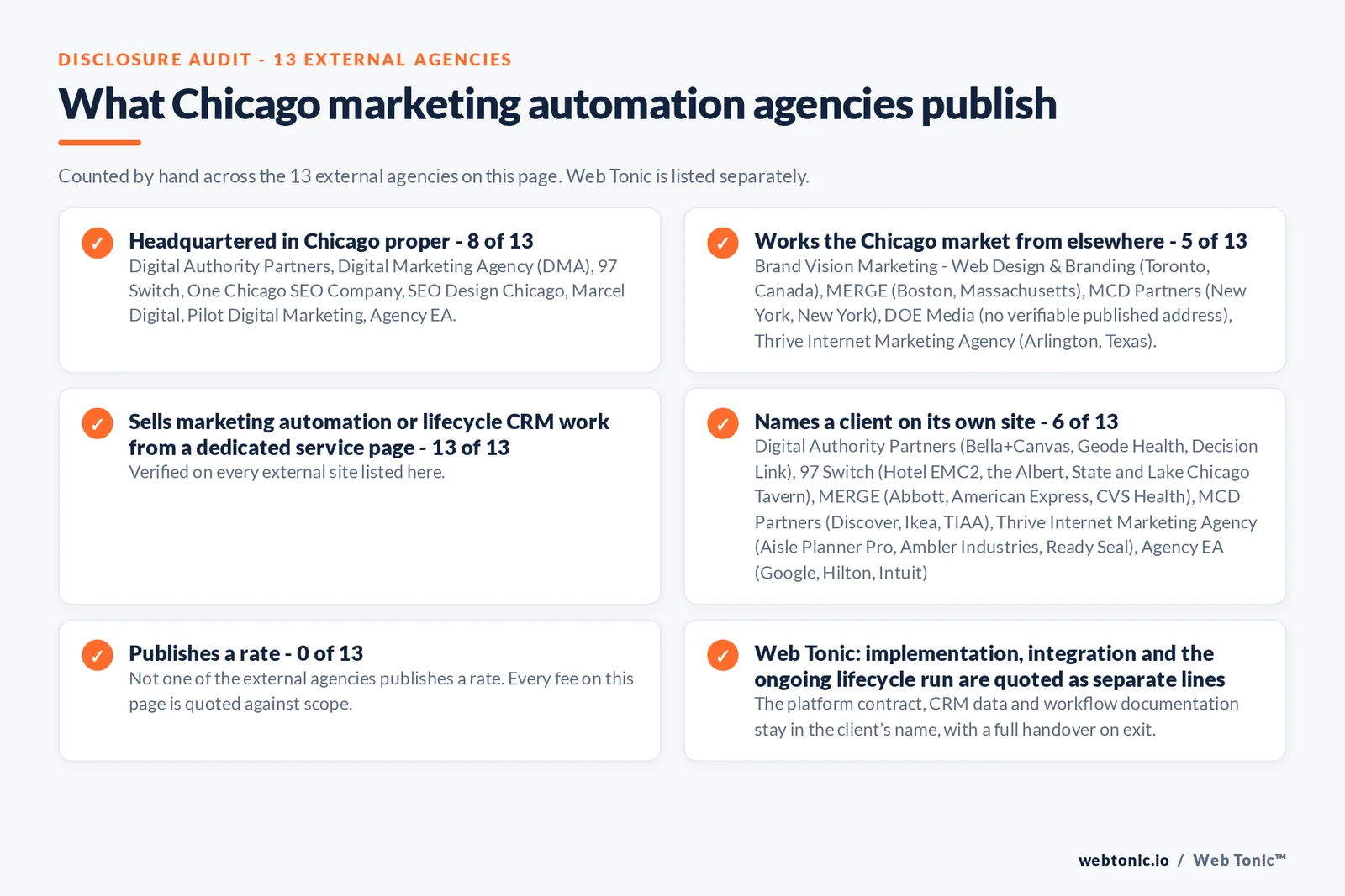 Disclosure audit of the 13 external Chicago marketing automation firms on this page: which publish a Chicago address, which name a client on their own site and which publish a rate; Web Tonic is listed separately